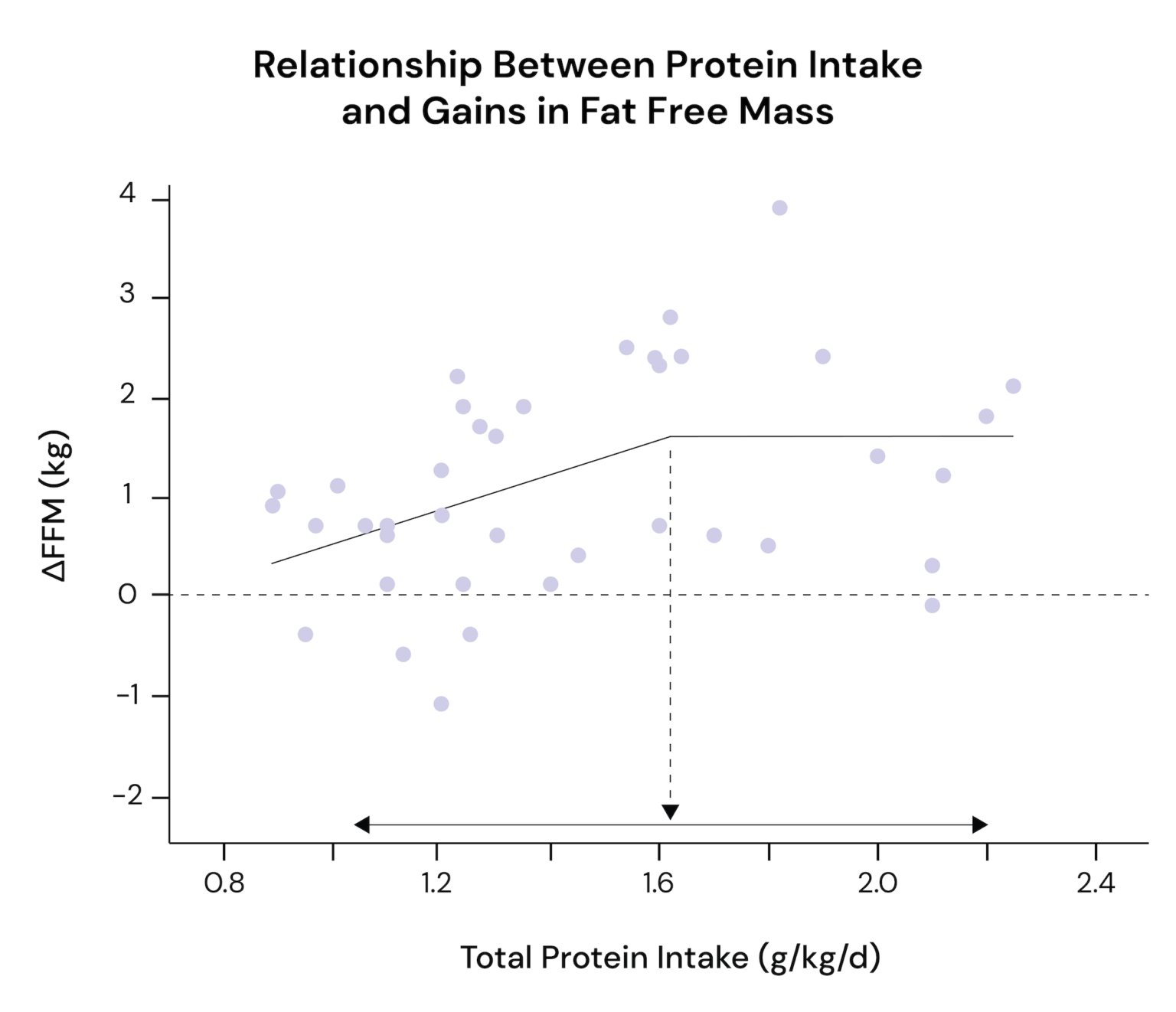 Protein Loading Post-Workout Nutrition: Does Timing Matter? - MacroFactor