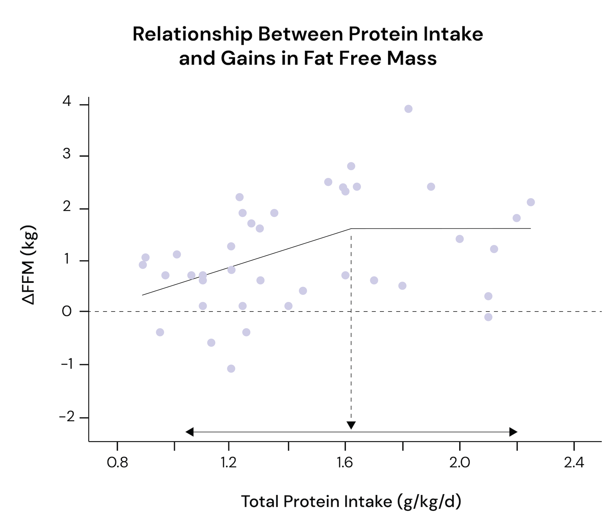 Relationship between protein intake and gains in fat free mass from Morton et al