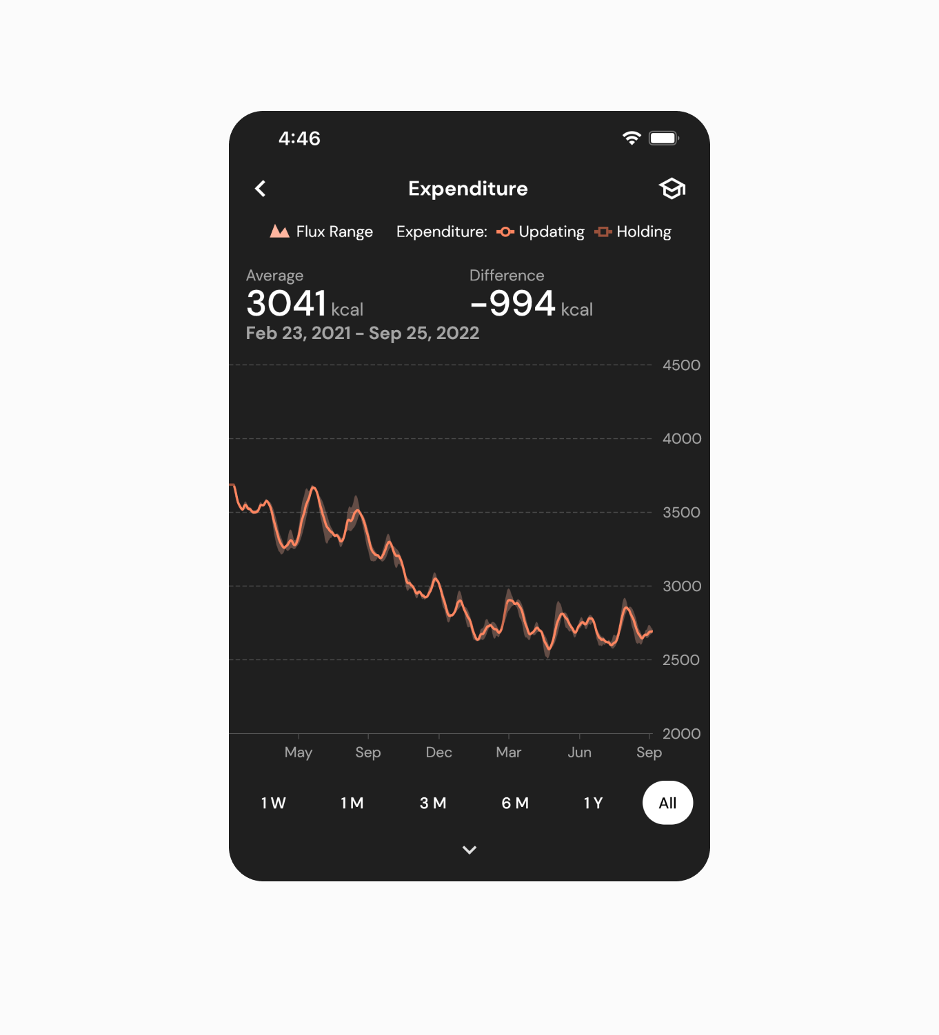 MacroFactor's expenditure chart shows this user's change in expenditure as he's lost nearly 50 pounds with MacroFactor