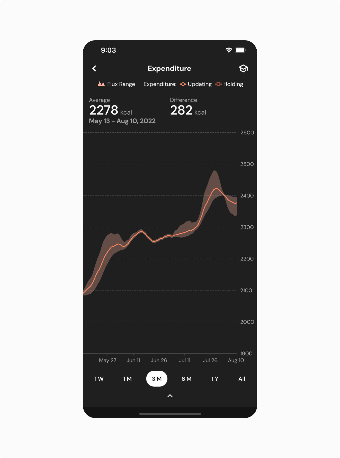 Expenditure layout with full screen, edge to edge charts