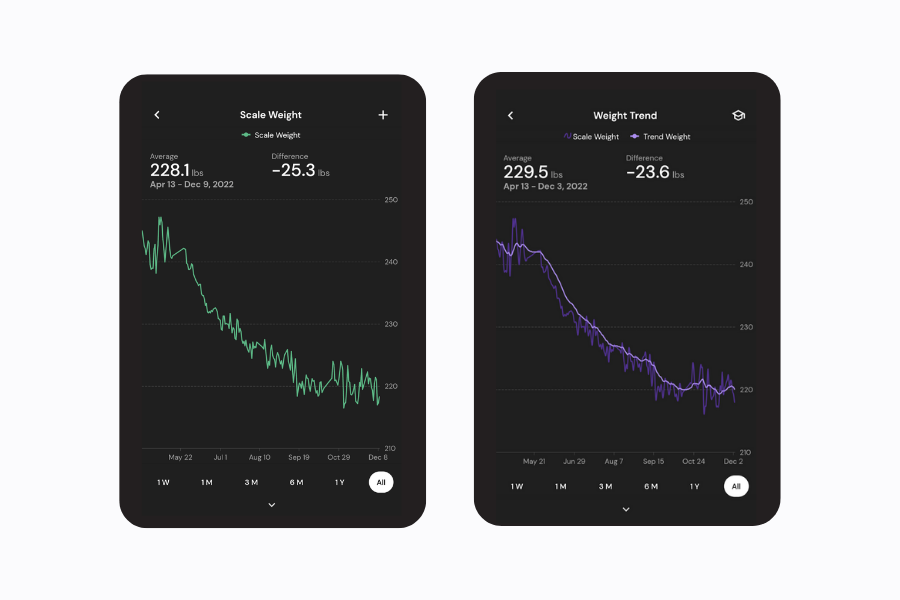 Kurt's scale weight and weight trend in MacroFactor