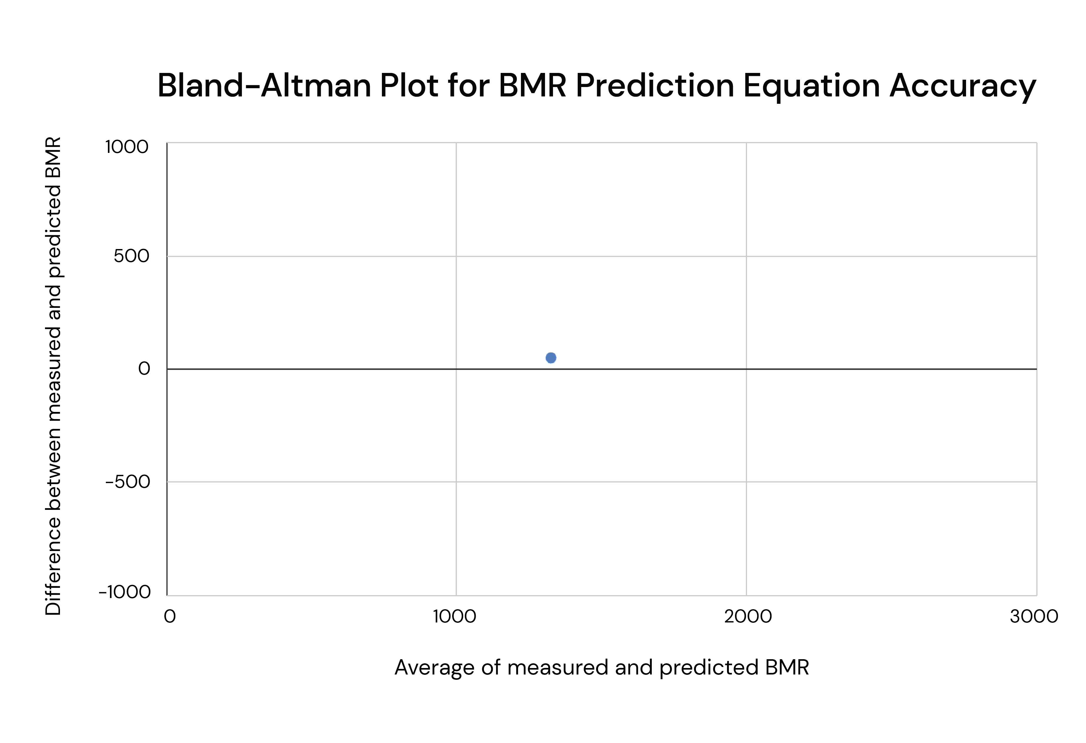 Bland-Altman Plot for MBR Prediction Equation Accuracy with one data point