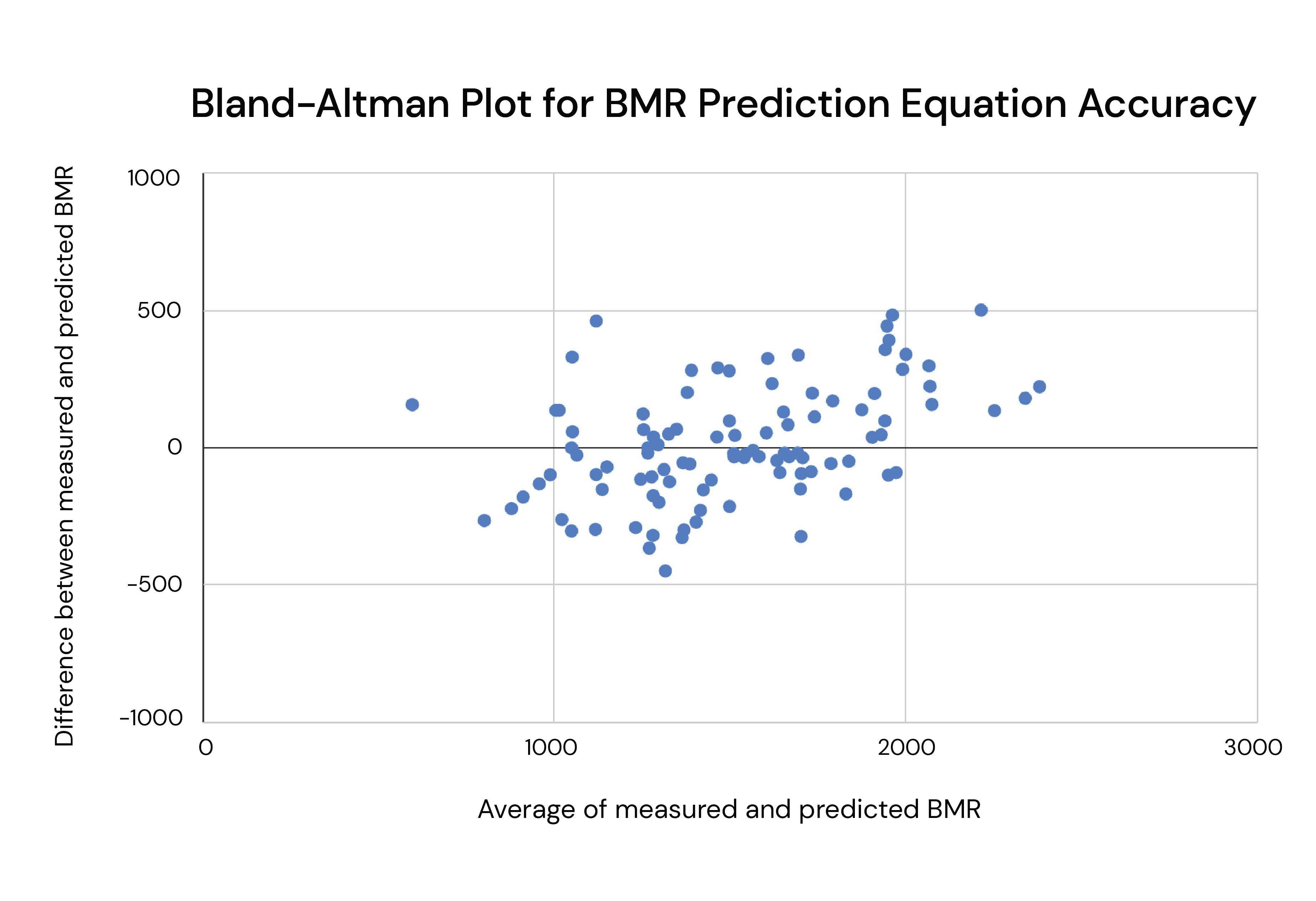 Bland-Altman Plot for BMR Prediction Equation Accuracy with 100 subjects