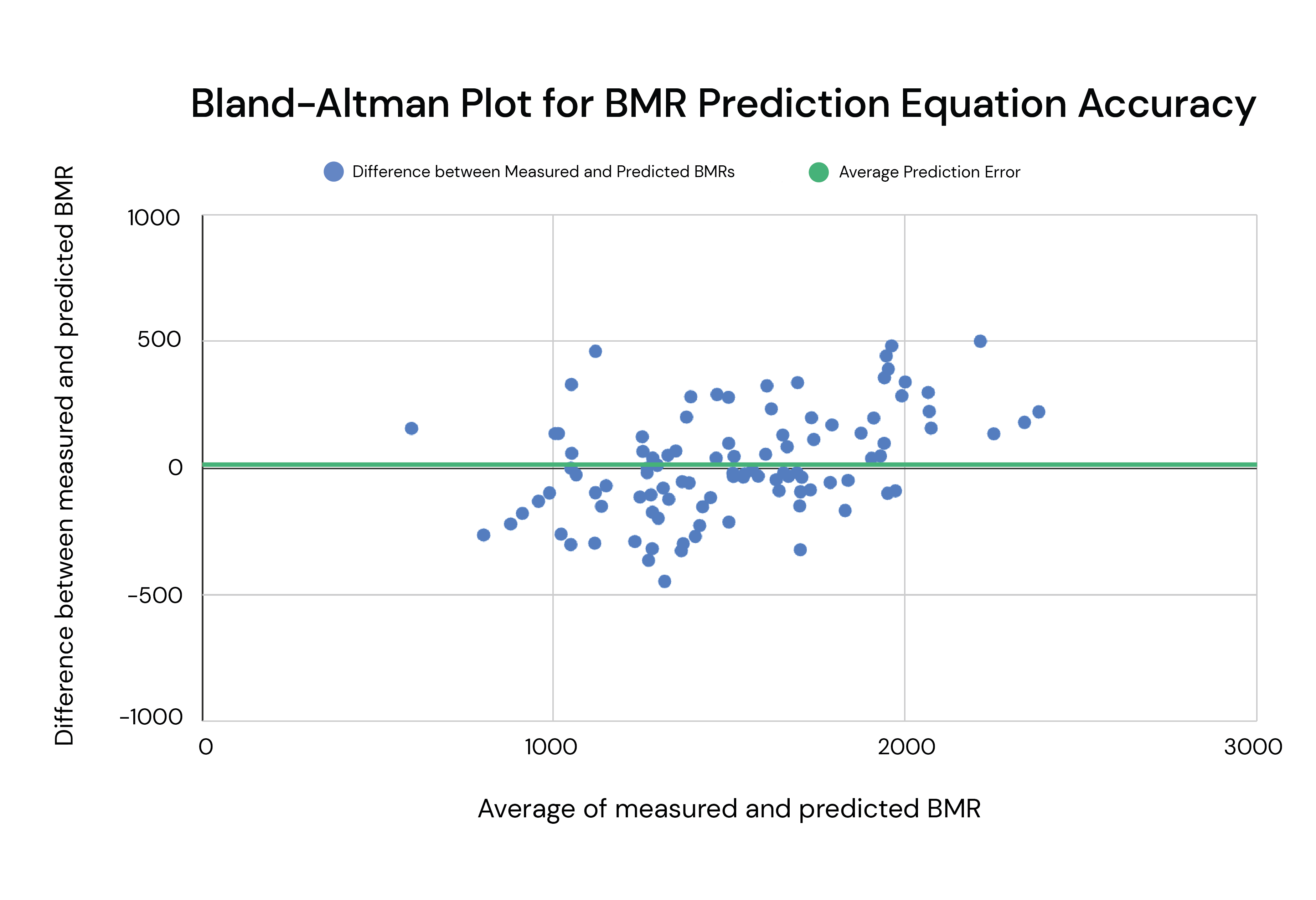 Bland-Altman Plot for BMR Prediction Equation Accuracy with 100 subjects, along with an average prediction error