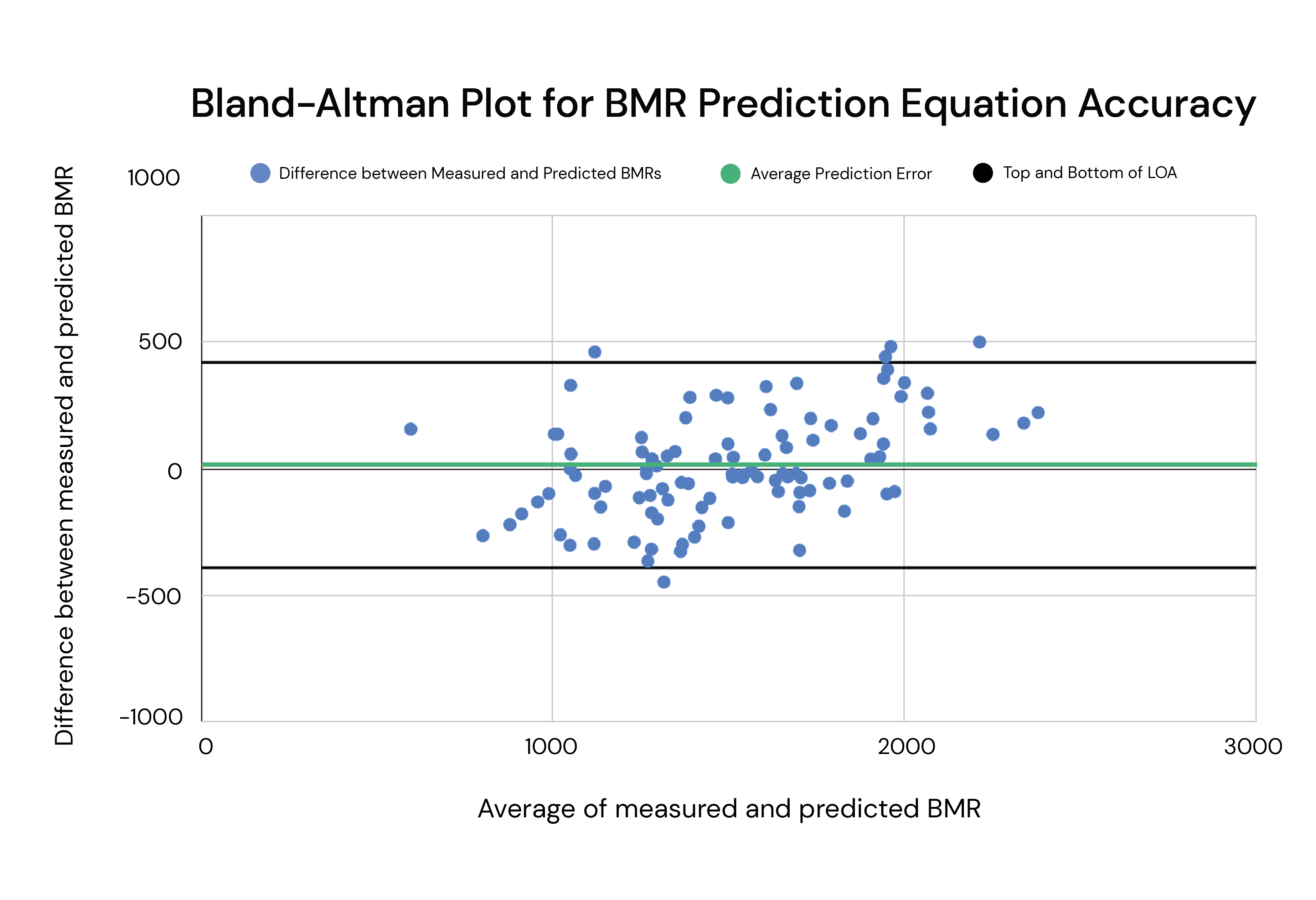 Bland-Altman Plot for BMR Prediction Equation Accuracy with 100 subjects, along with an average prediction error and limits of agreement plotted
