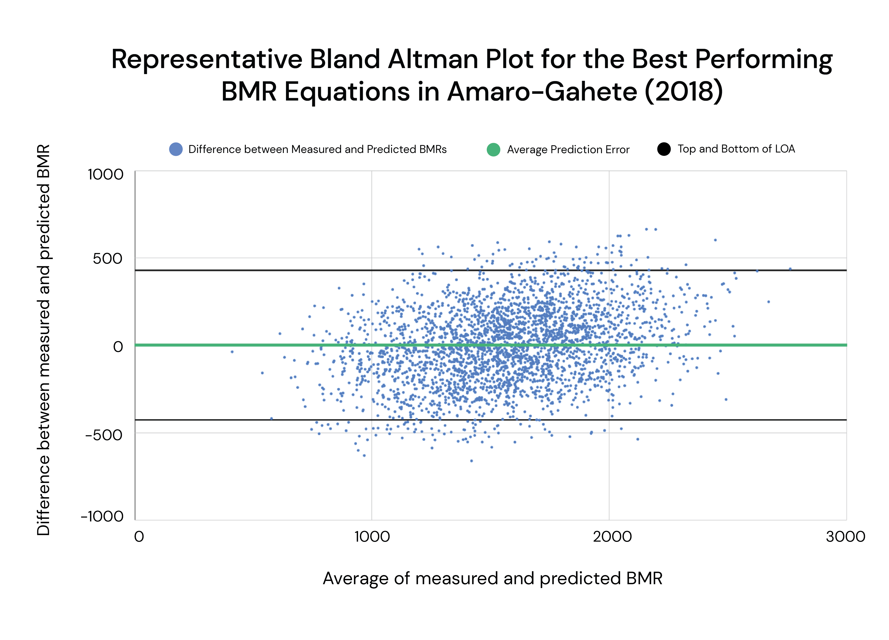 Representative Bland Altman Plot for the best performing BMR equations in Amaro-Gahete