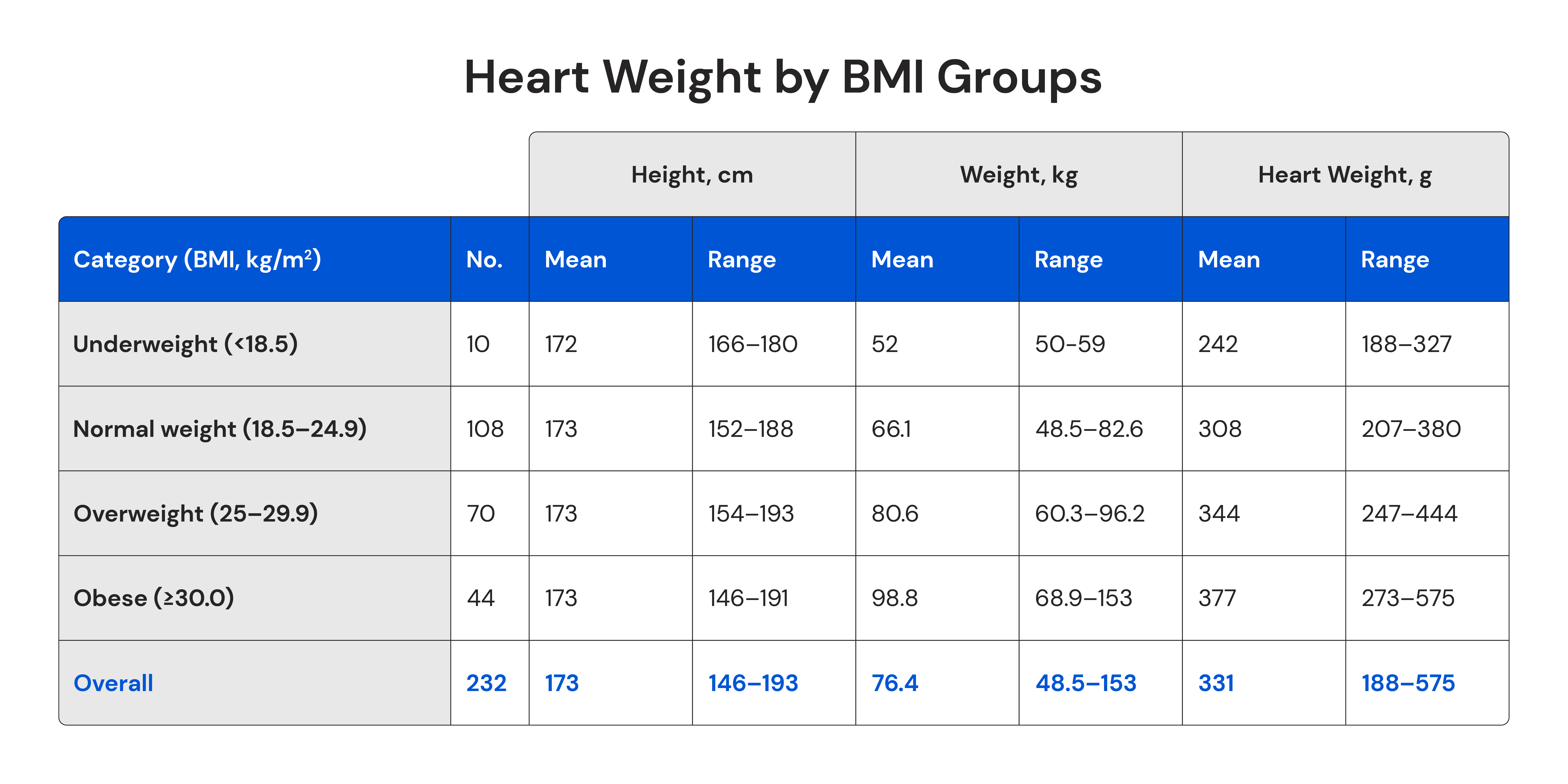 Table showing heart weight by BMI groups in men