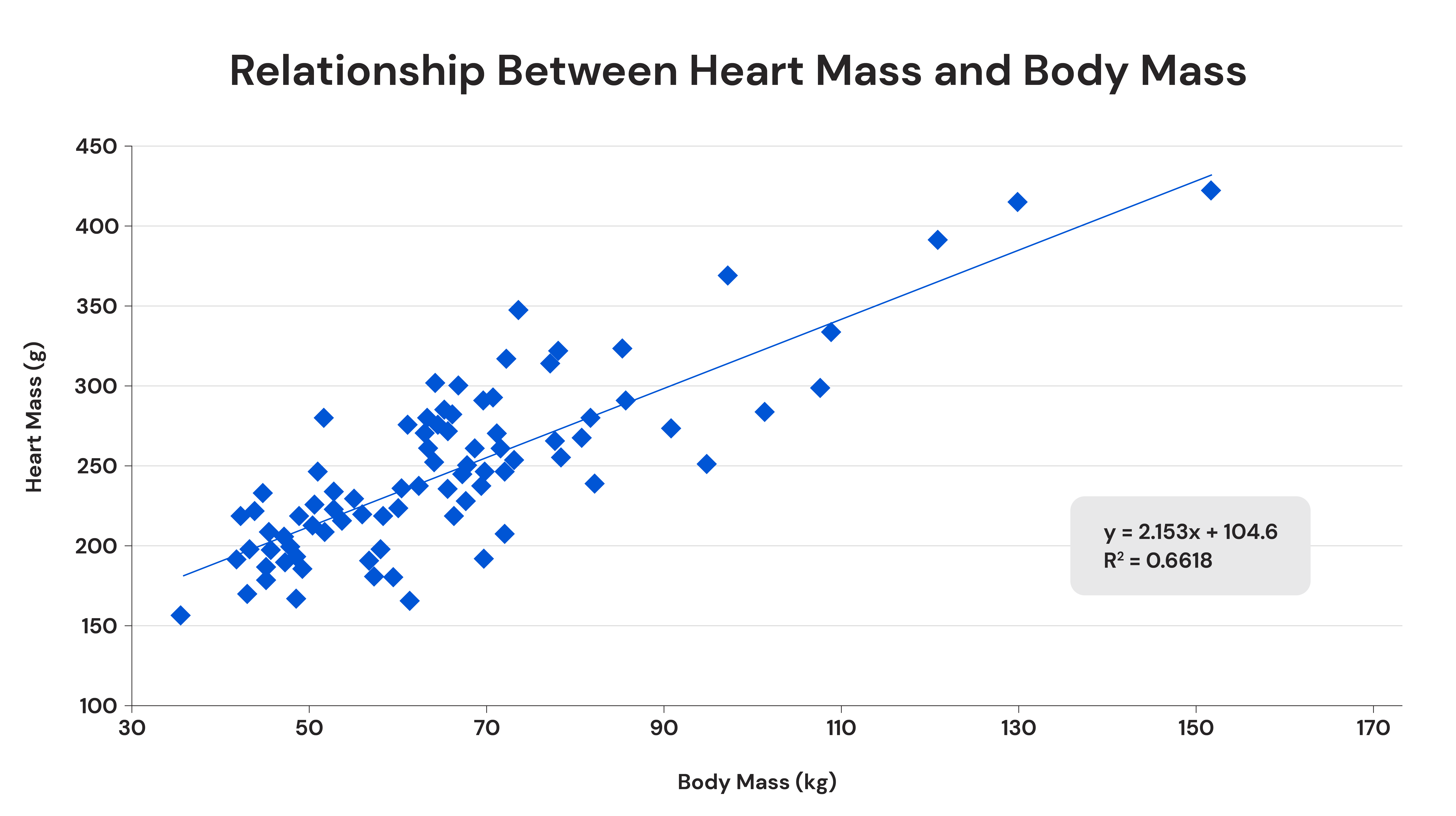Relationship between heart mass and body mass