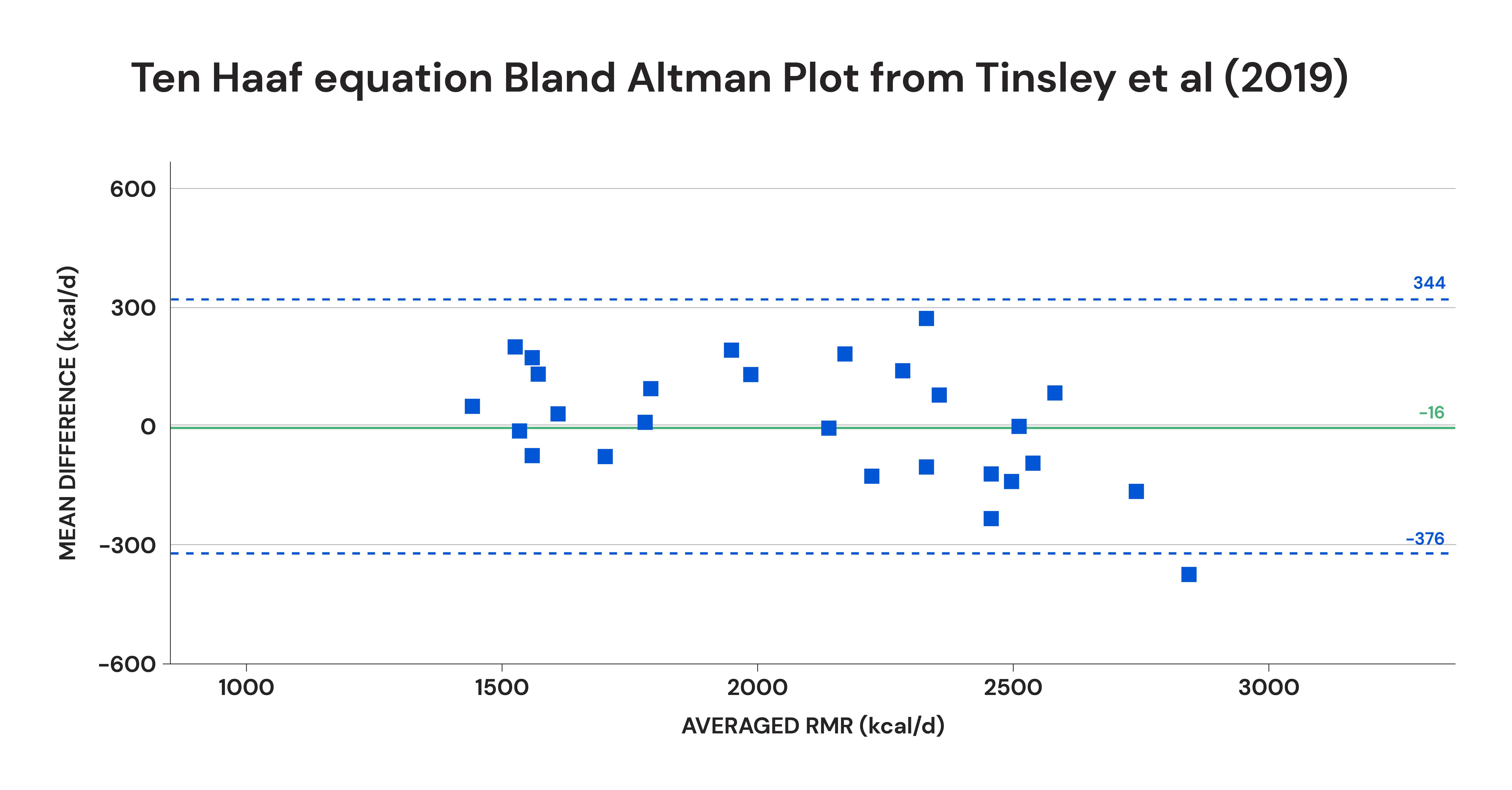 Ten Haaf equation Bland Altman Plot from Tinsley et al