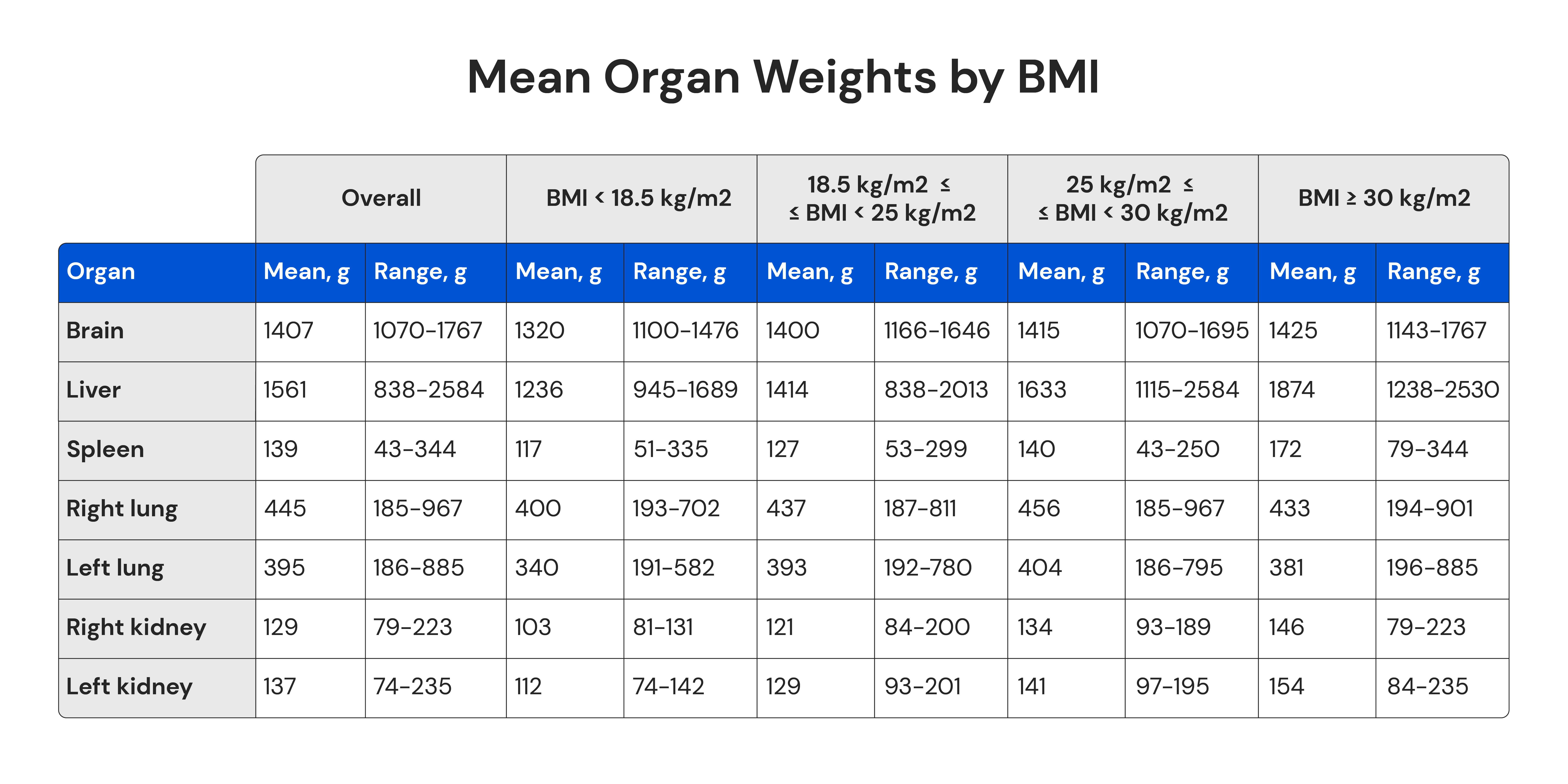 Table showing mean organ weights by BMI in men