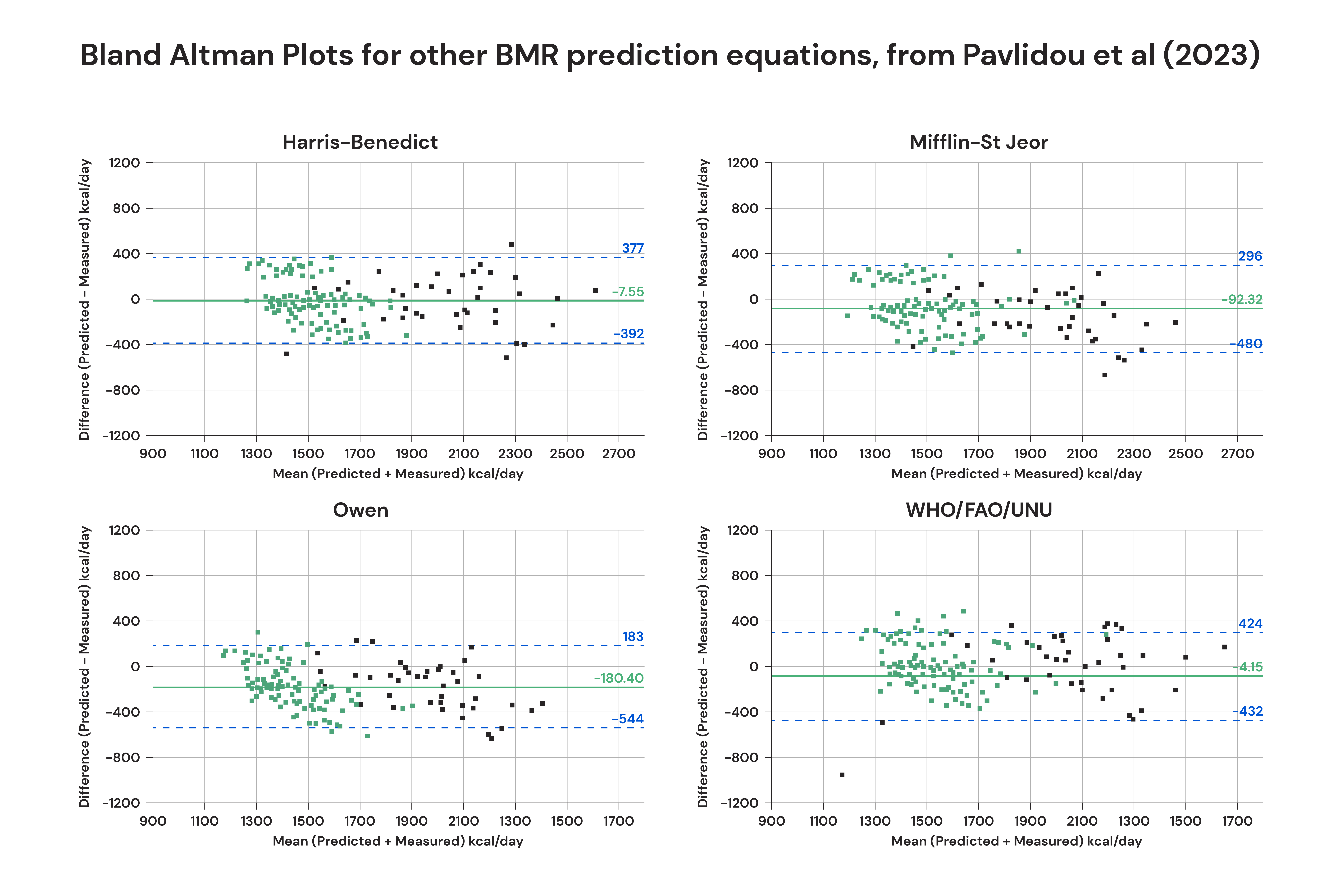 Bland Altman Plots for other BMR prediction equations