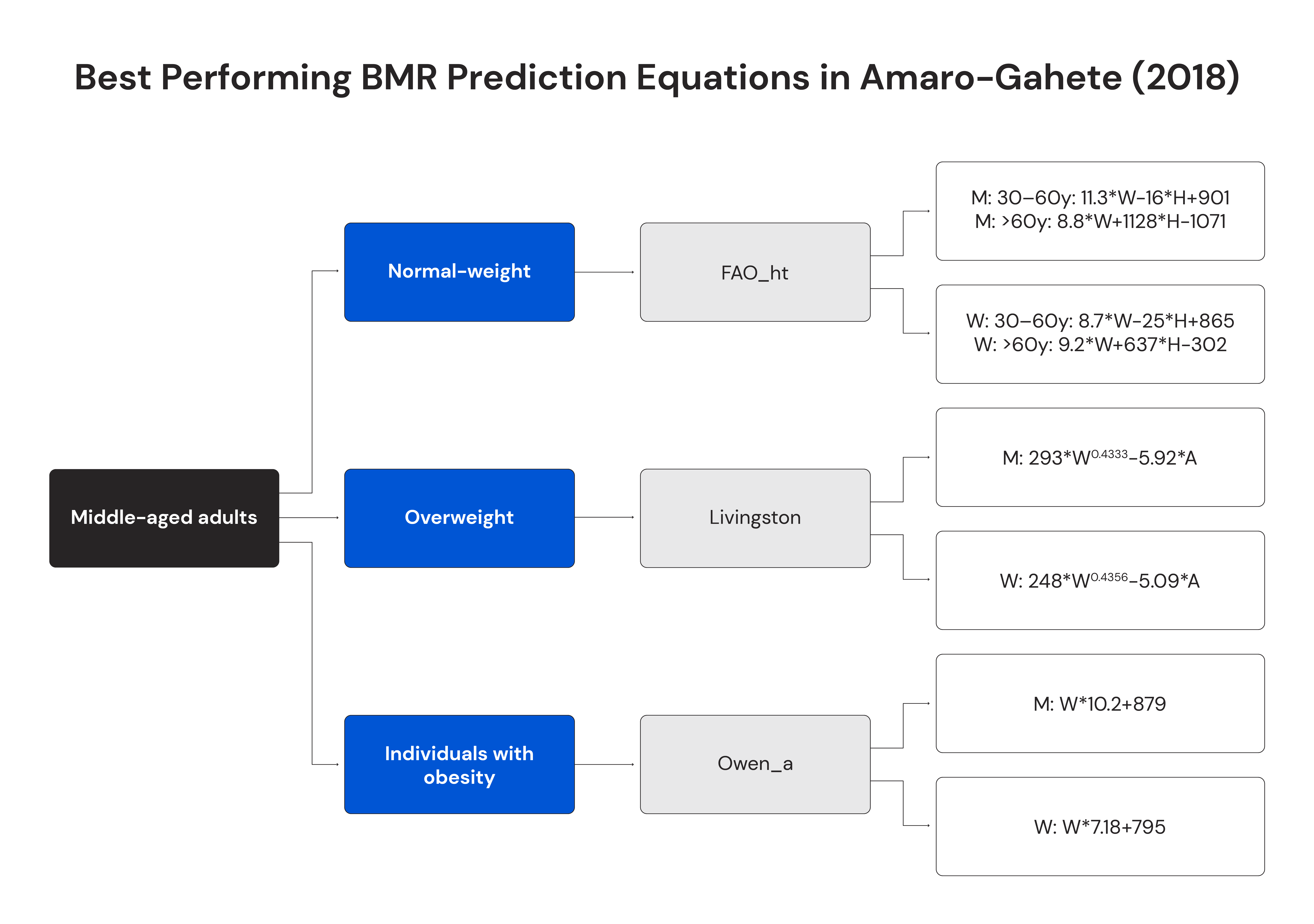 Best performing BMR prediction equations in Amaro-Gahete