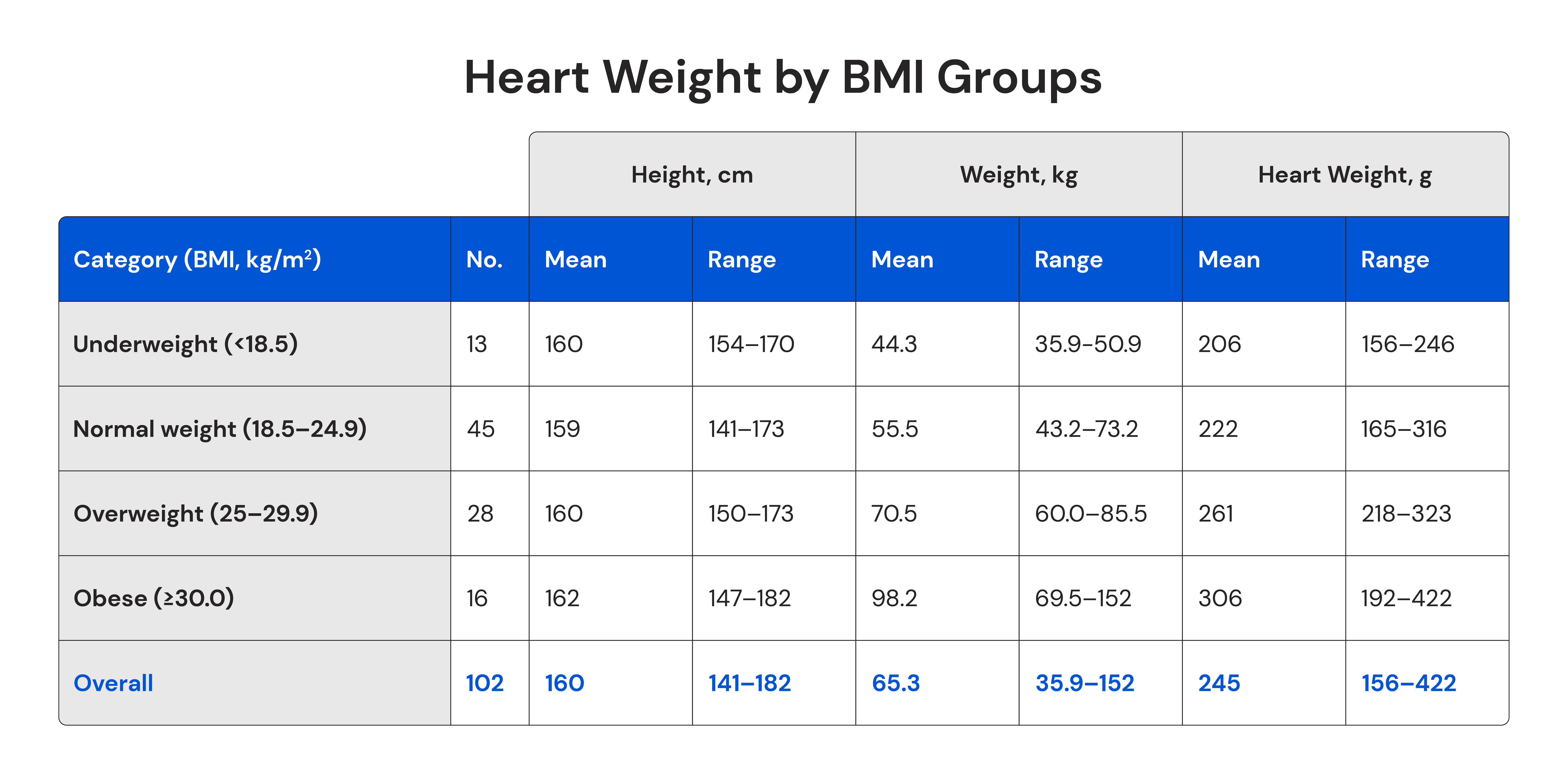 Table showing heart weights by BMI groups in women