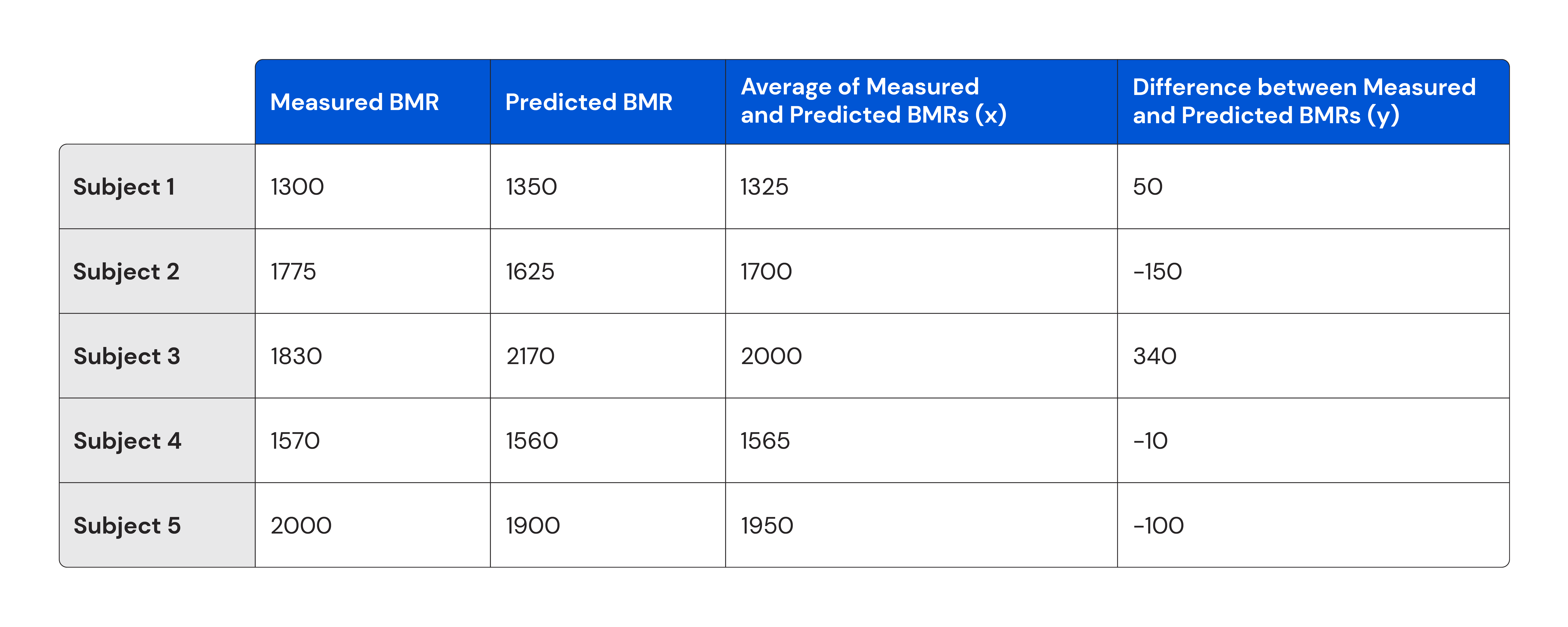 Sample data table of BMR of five subjects