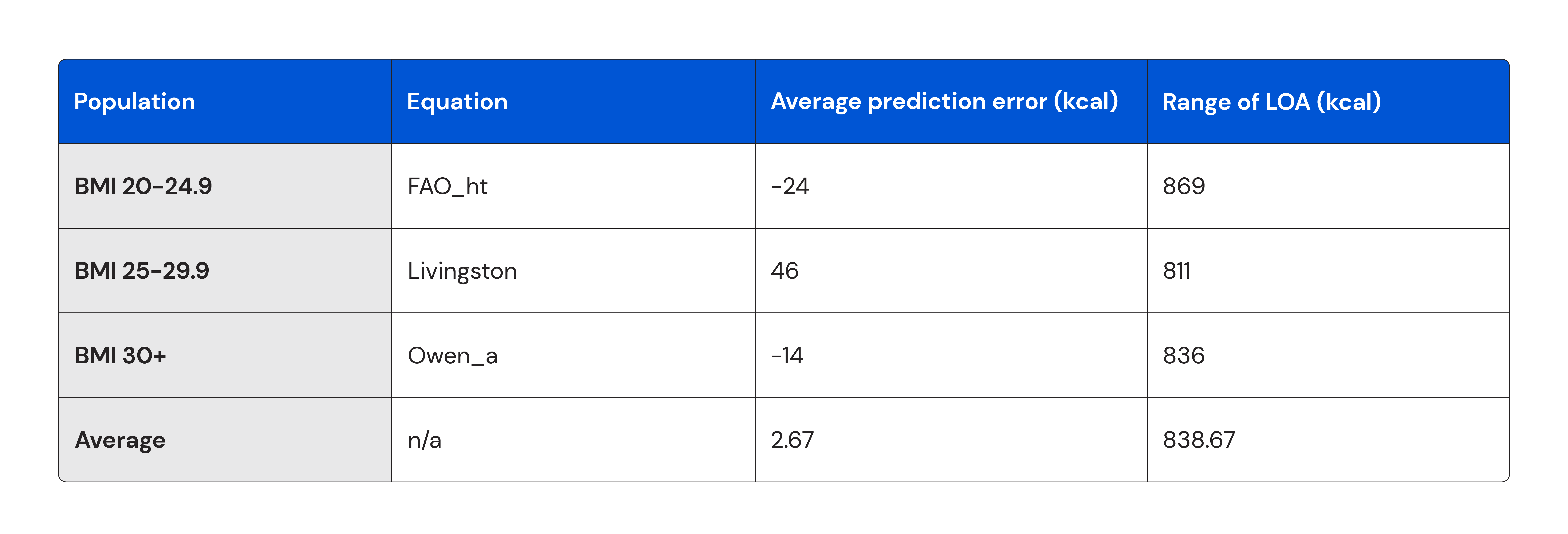 Table showing how equations predicted BMR