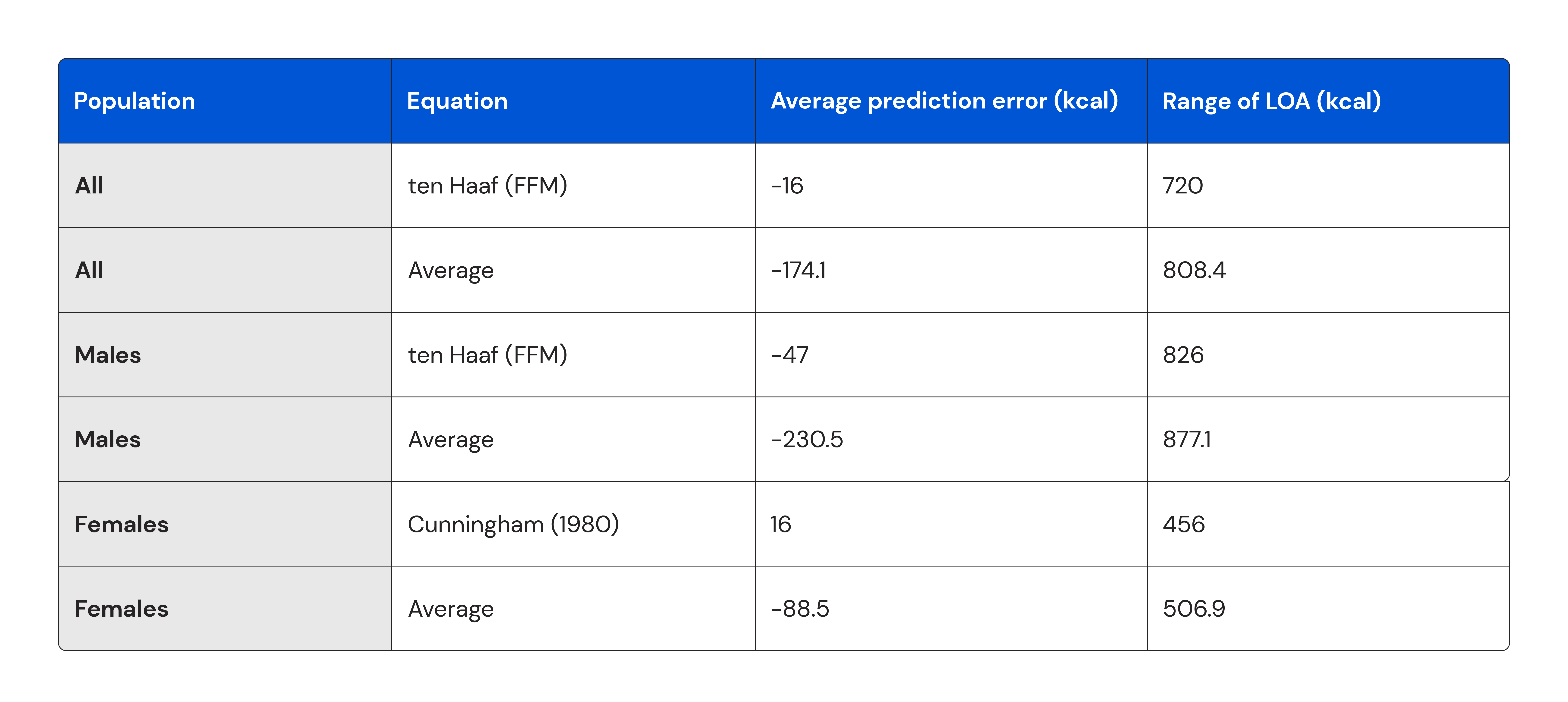 Table showing the best-performing equation in each population, and the average performance of all 11 equations that were evaluated