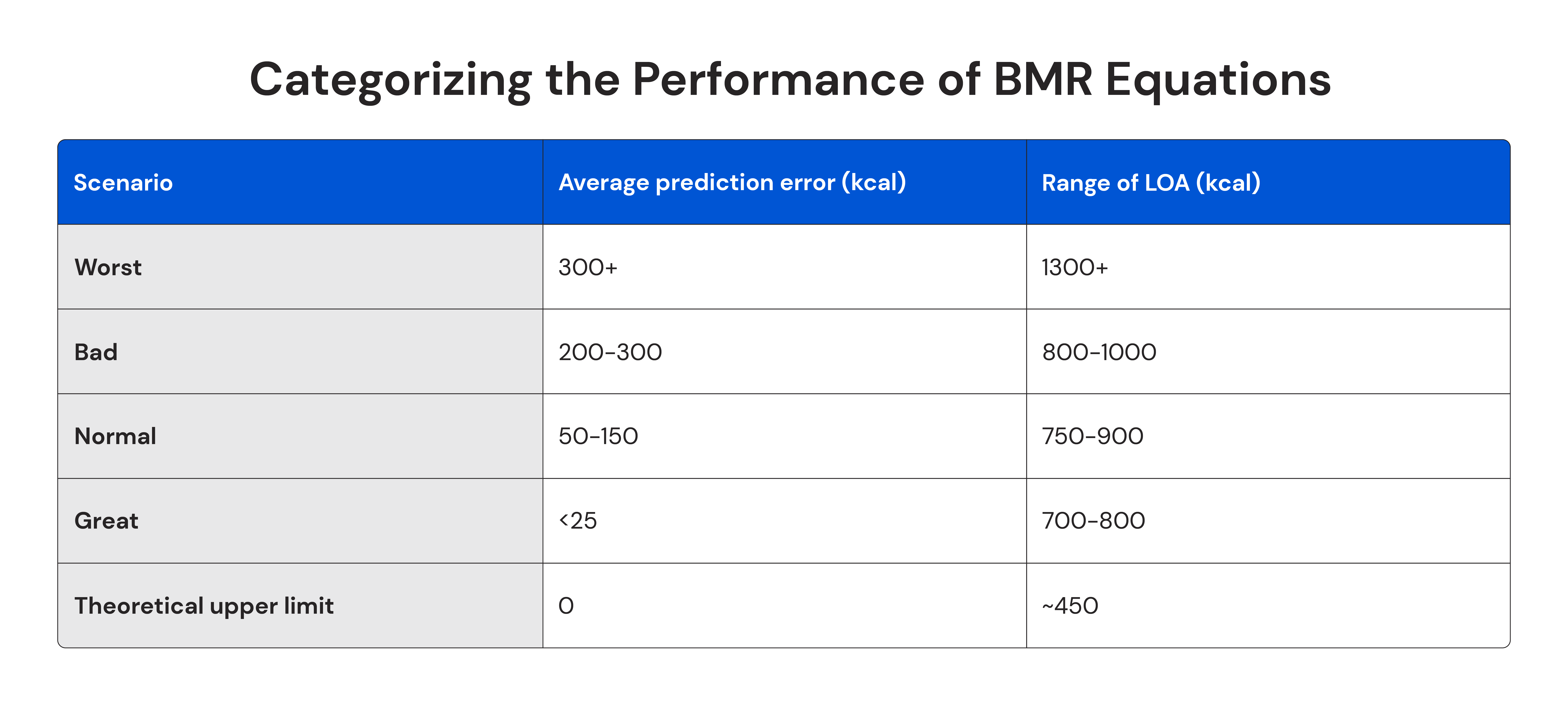 Categorizing the performance of BMR equations
