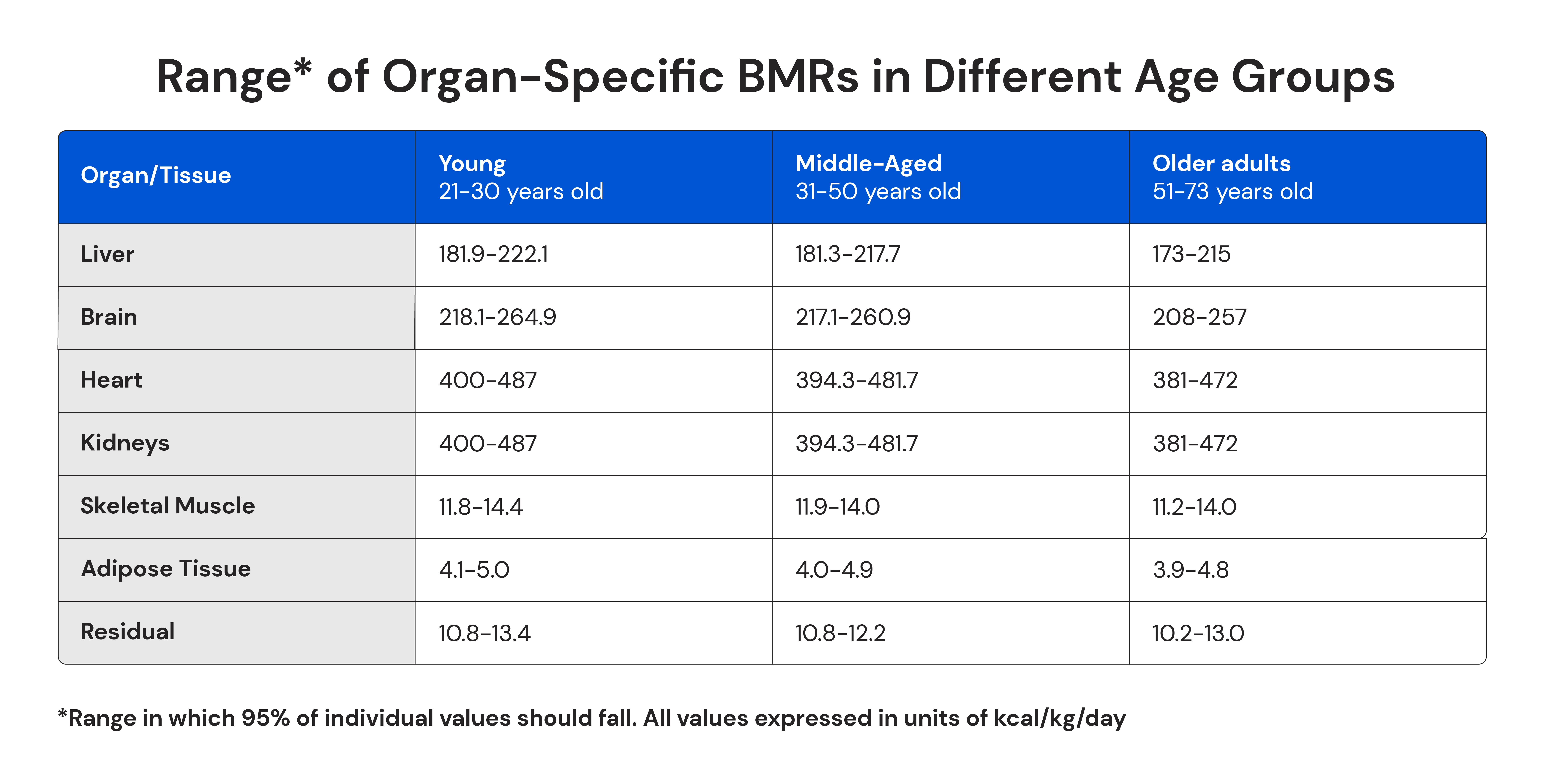 Range of organ-specific BMRs in different age groups