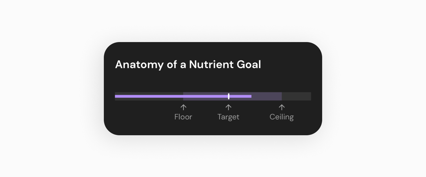 MacroFactor stands out in its presentation of macro and micronutrient goals. It will automatically determine and display the goal floor, target, and ceiling for each applicable micronutrient.