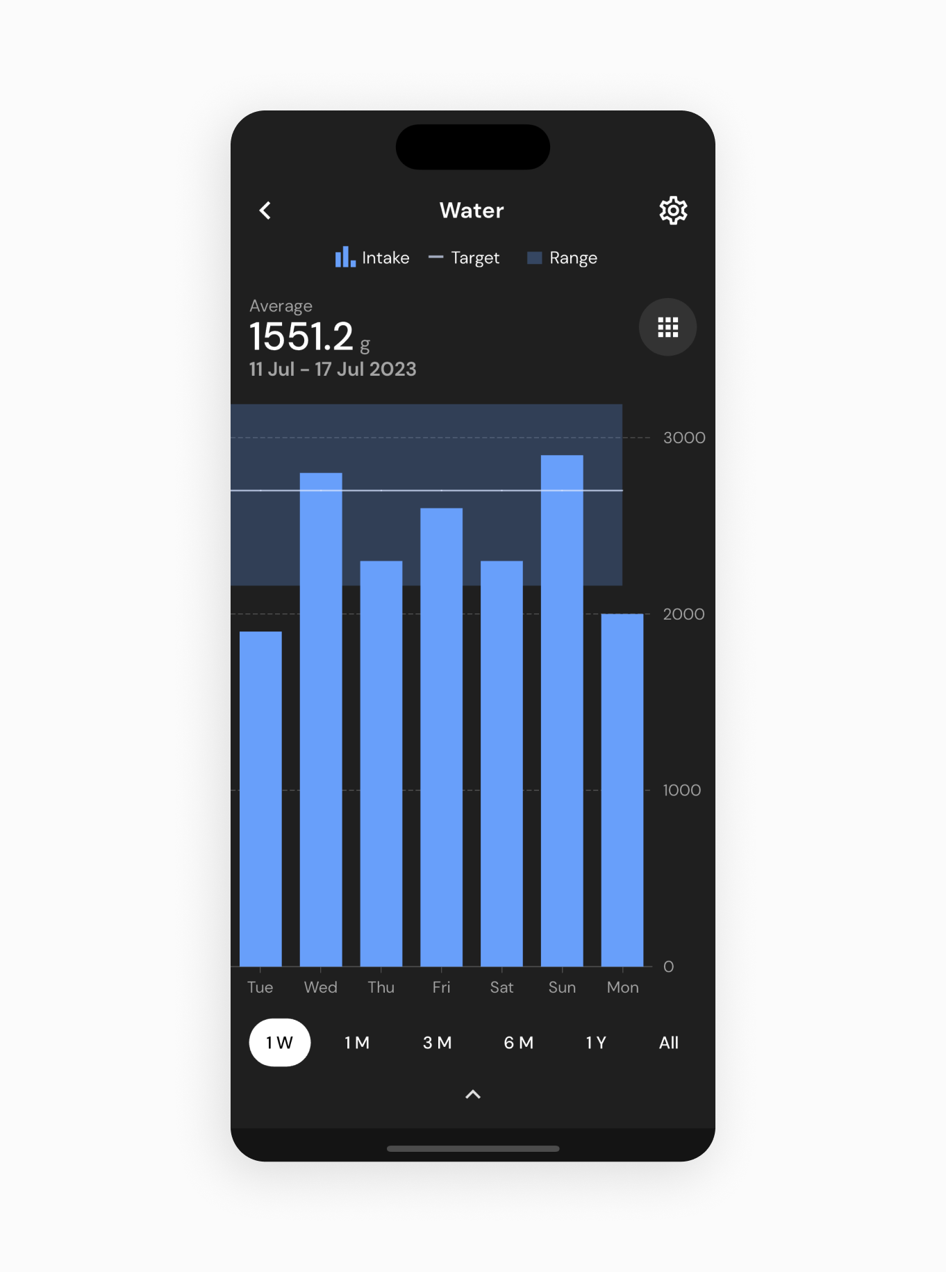 Tap on any Pinned Nutrient from your Dashboard or use the Nutrient Explorer to bring up an interactive chart for a nutrient of interest.
