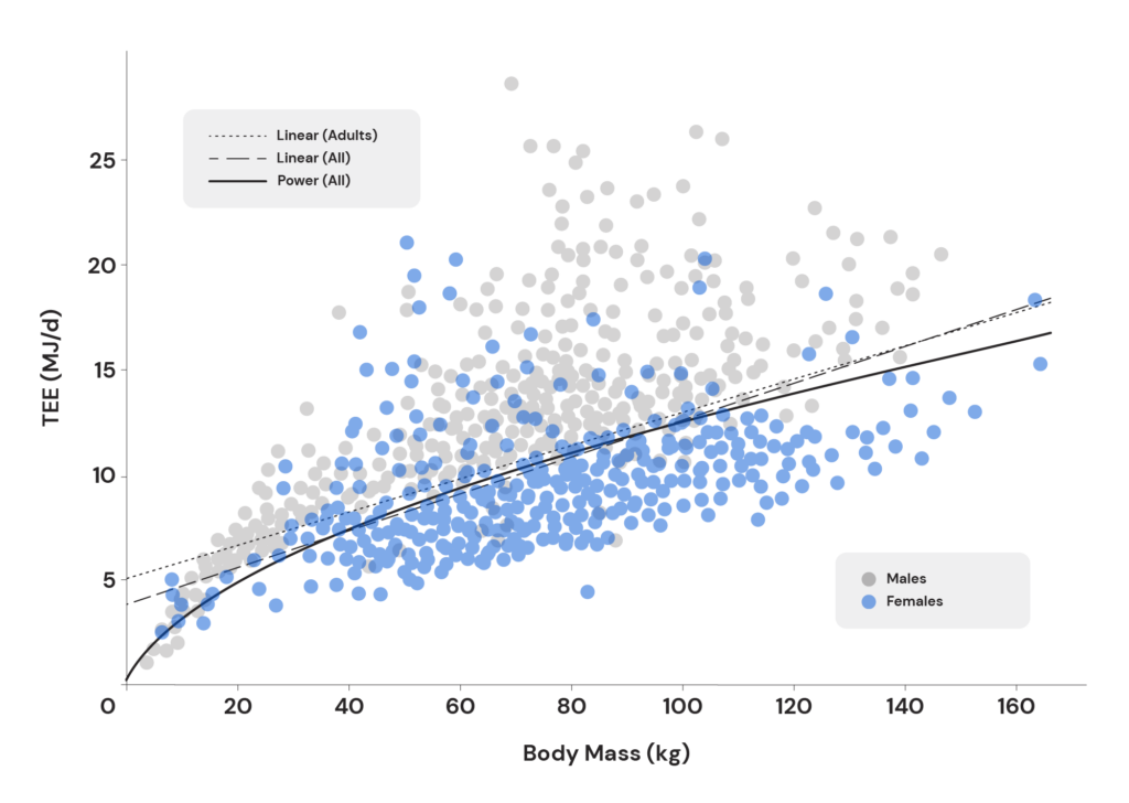 graph of total daily energy expenditure in about 6400 individuals around the globe