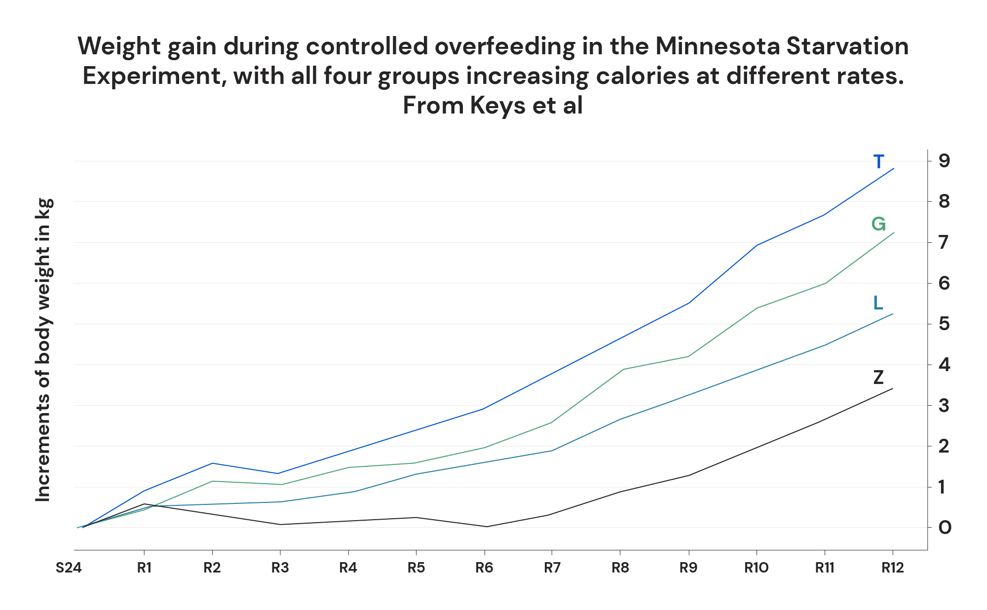 Weight gain during controlled overfeeding in the Minnesota Starvation Experiment, with all four groups increasing calories at different rates