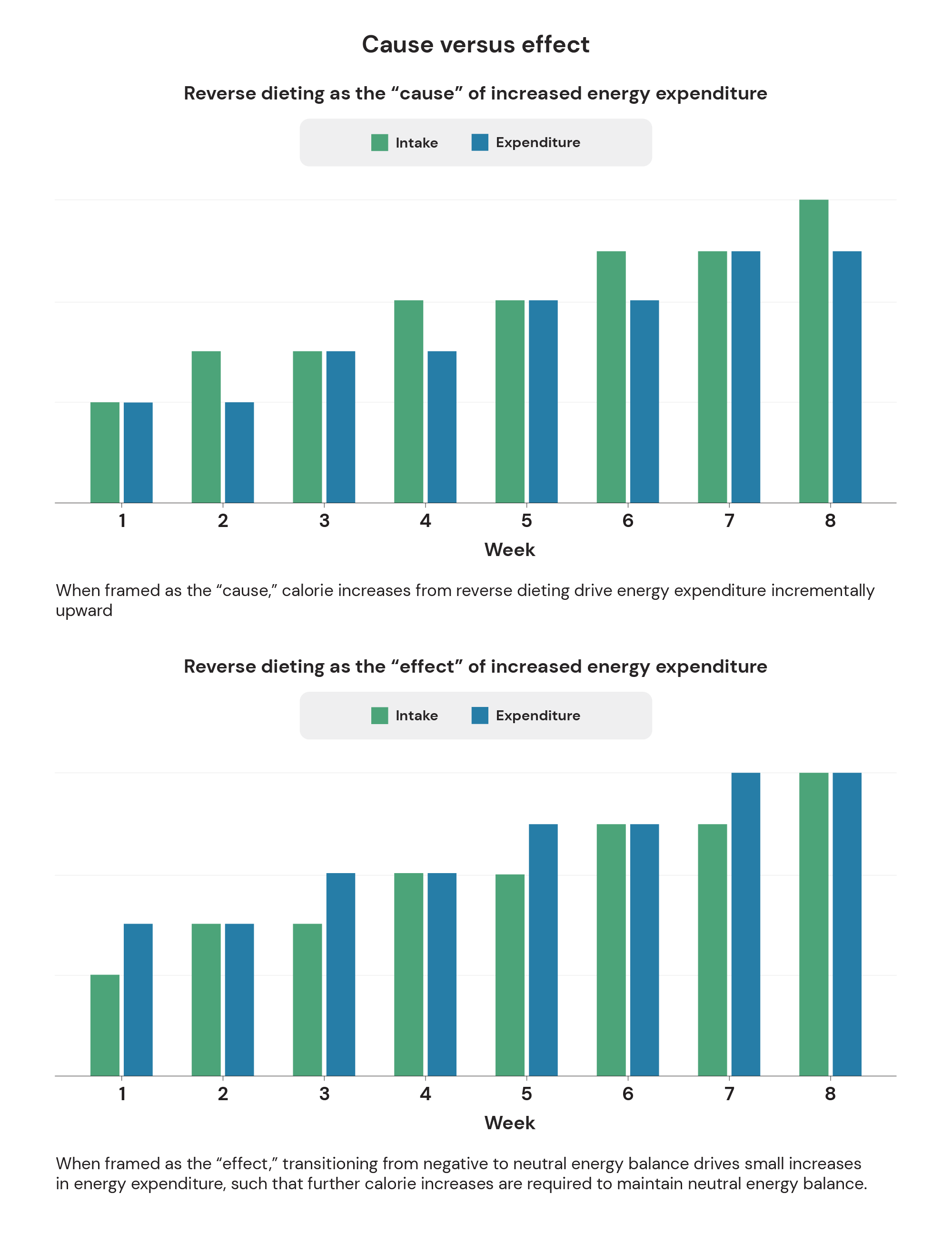 Cause versus effect: Reverse dieting as the "cause" or "effect" of increased energy expenditure