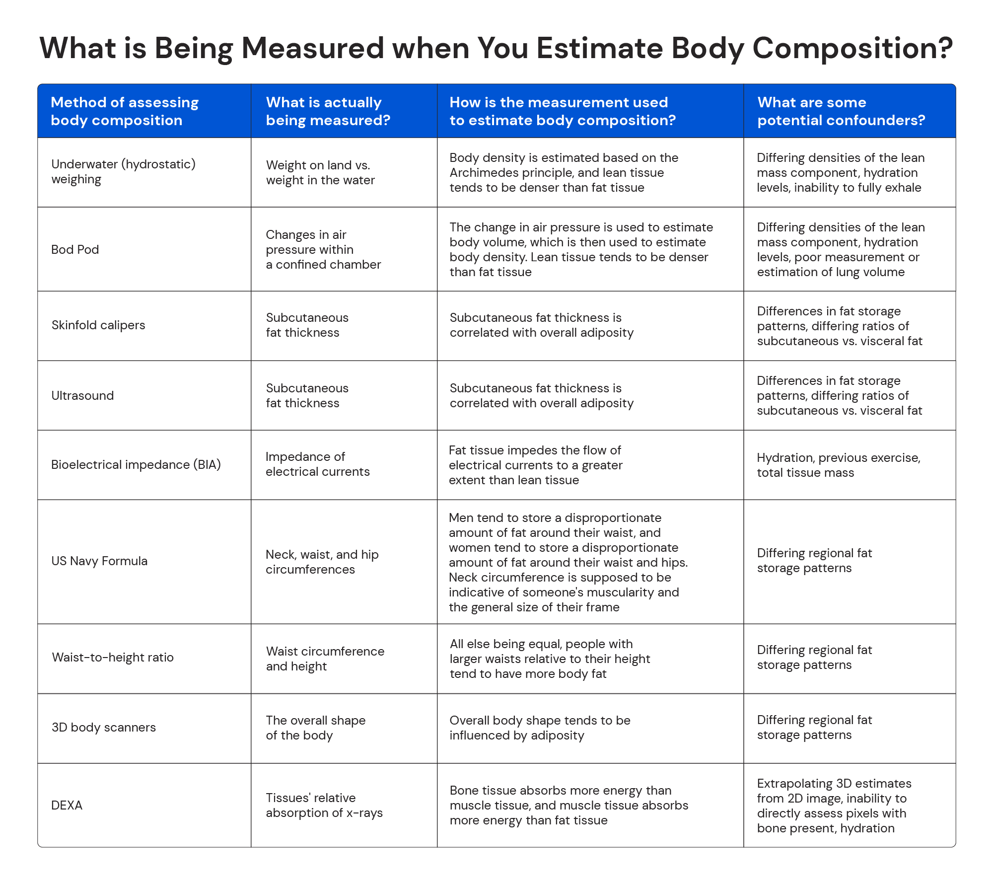 What is being measured when you estimate body composition?