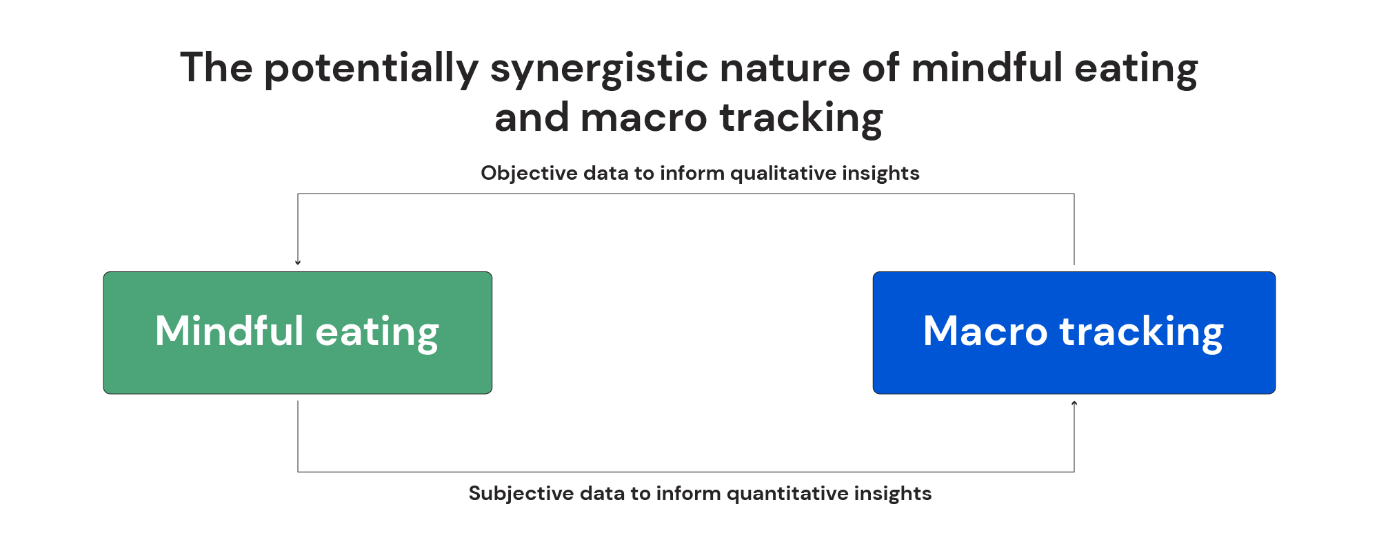 The potentially synergistic nature of mindful eating and macro tracking