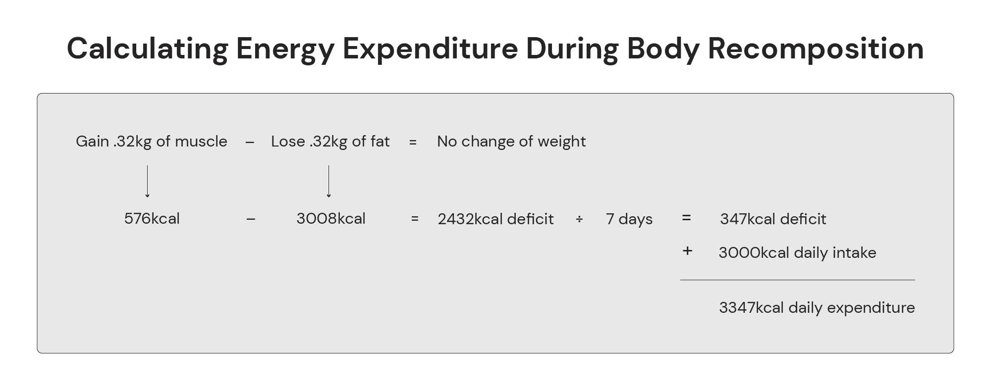 Calculating energy expenditure during body recomposition