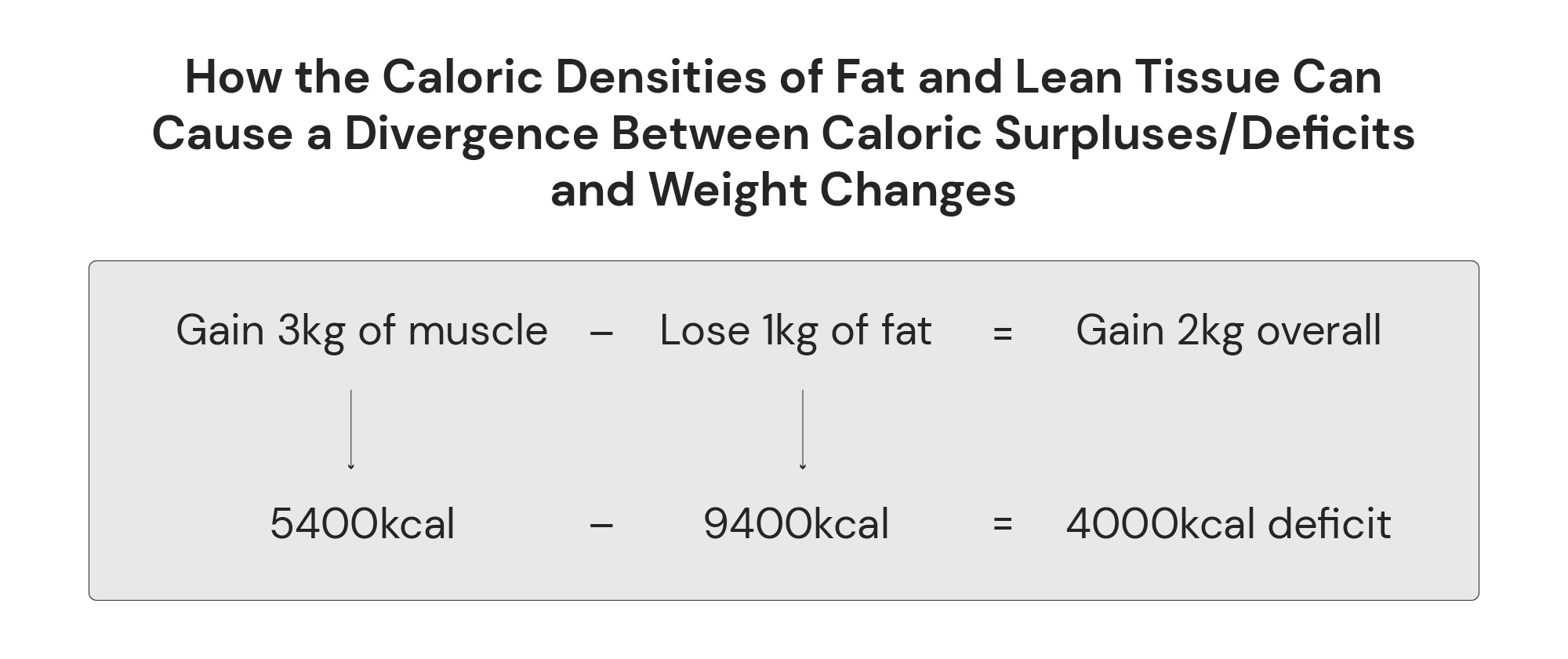 How the caloric densities of fat and lean tissue can cause a divergence between caloric surpluses / deficits and weight changes