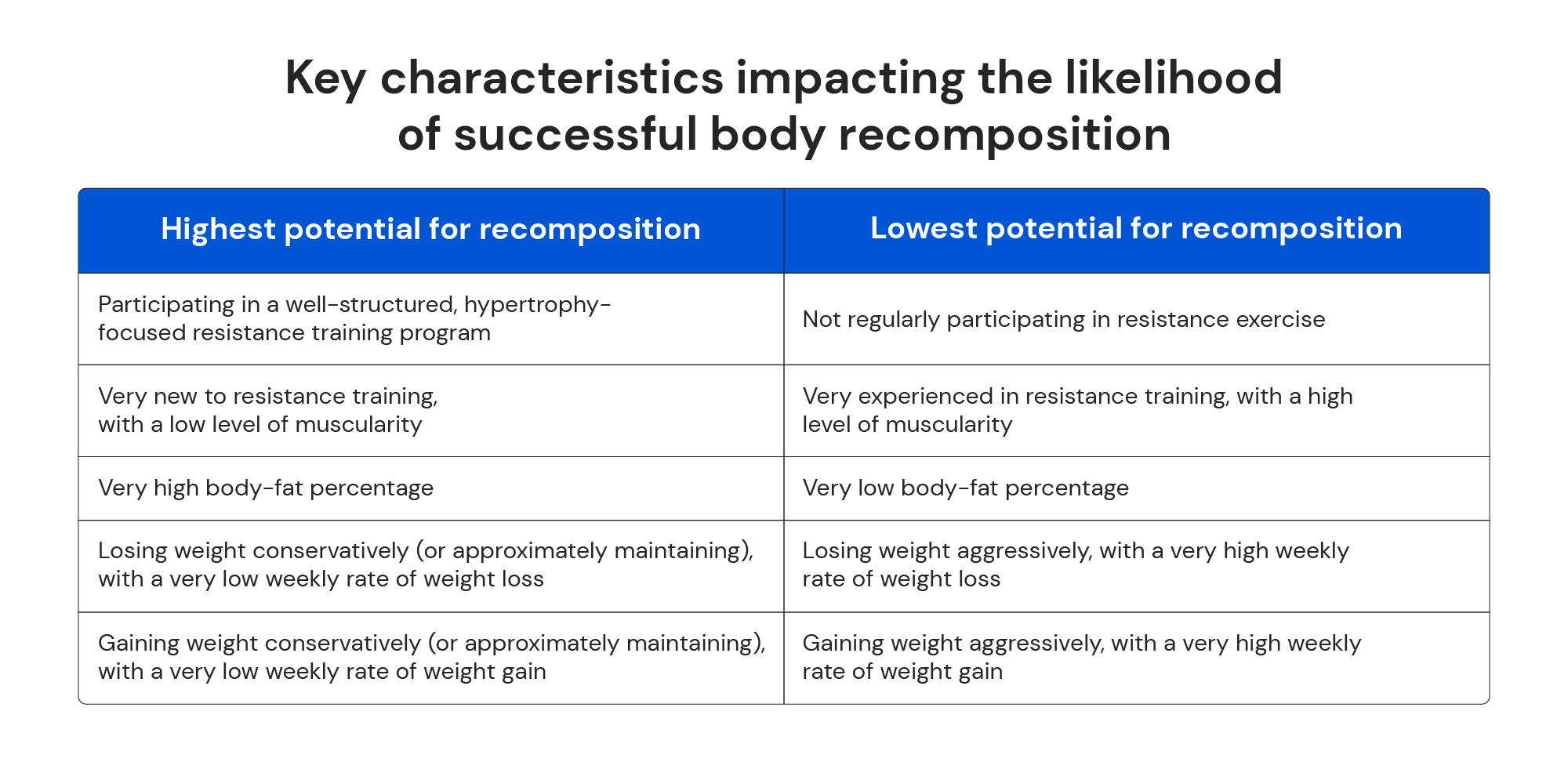 Key characteristics impacting the likelihood of successful body recomposition