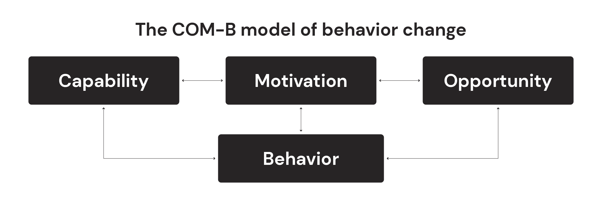 The COM-B model of behavior change