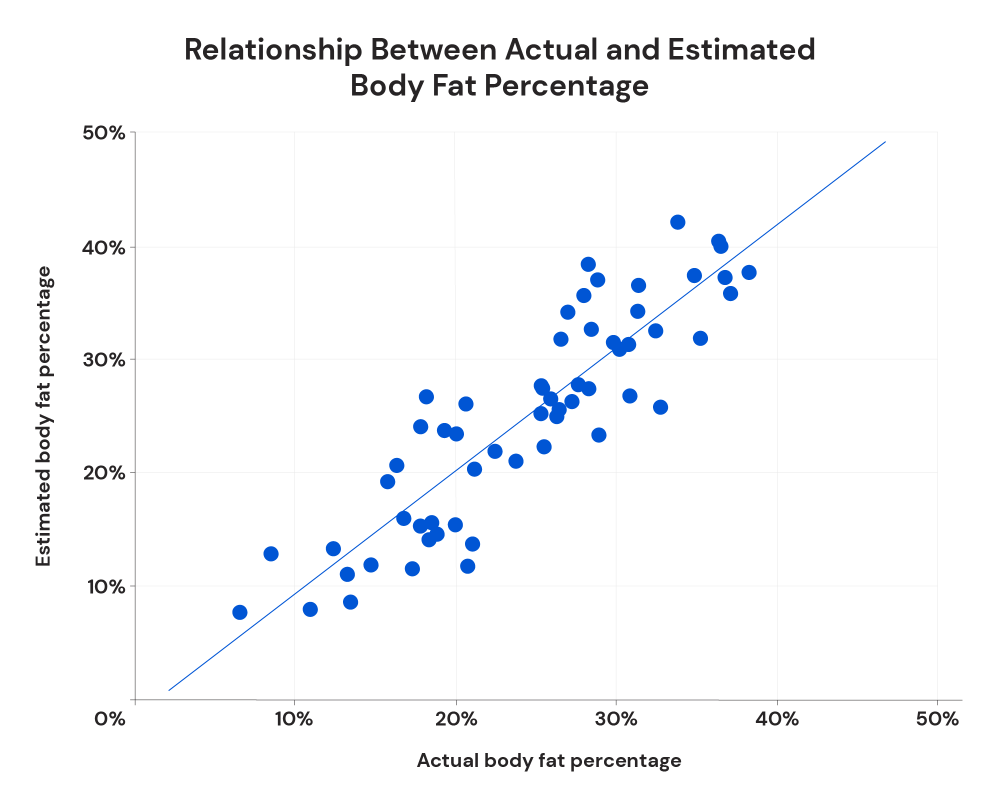 Relationship between actual and estimated body fat percentage