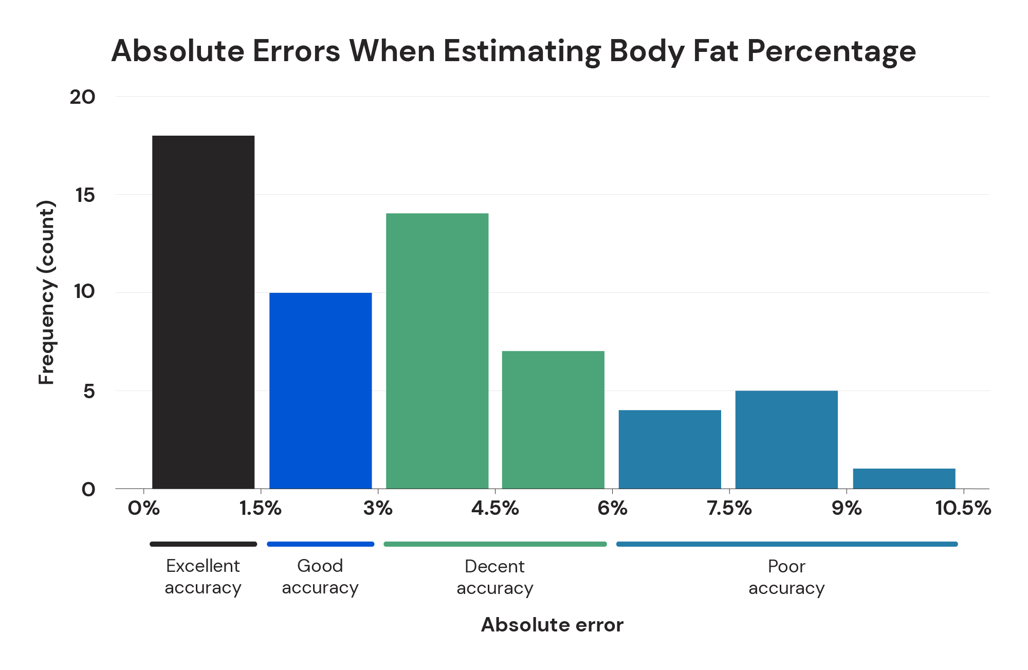 Absolute errors when estimating body fat percentage