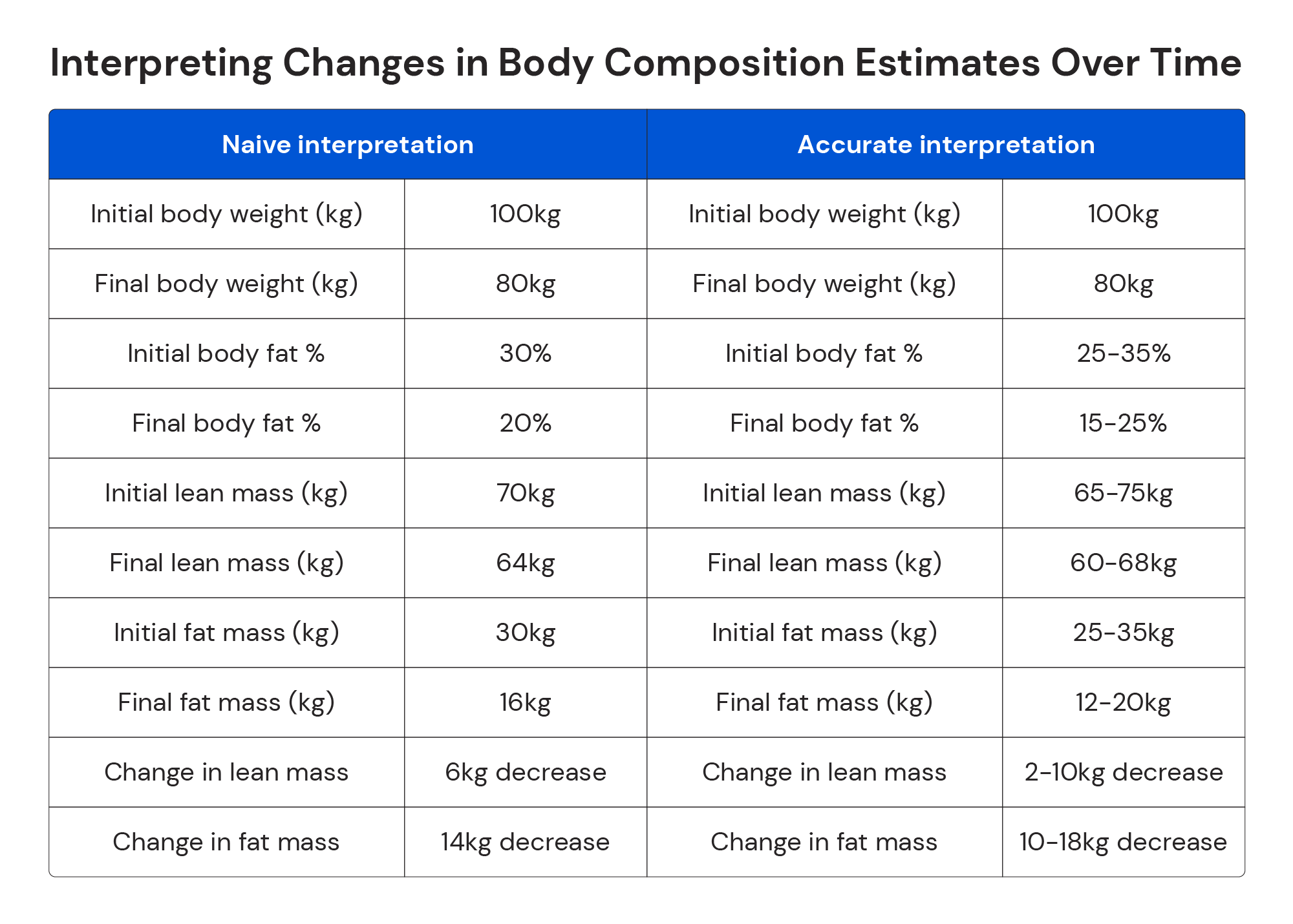 Interpreting changes in body composition estimates over time