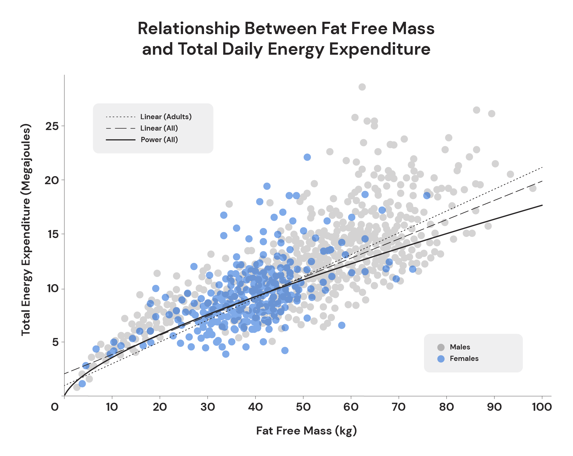 Relationship between fat free mass and total daily energy expenditure