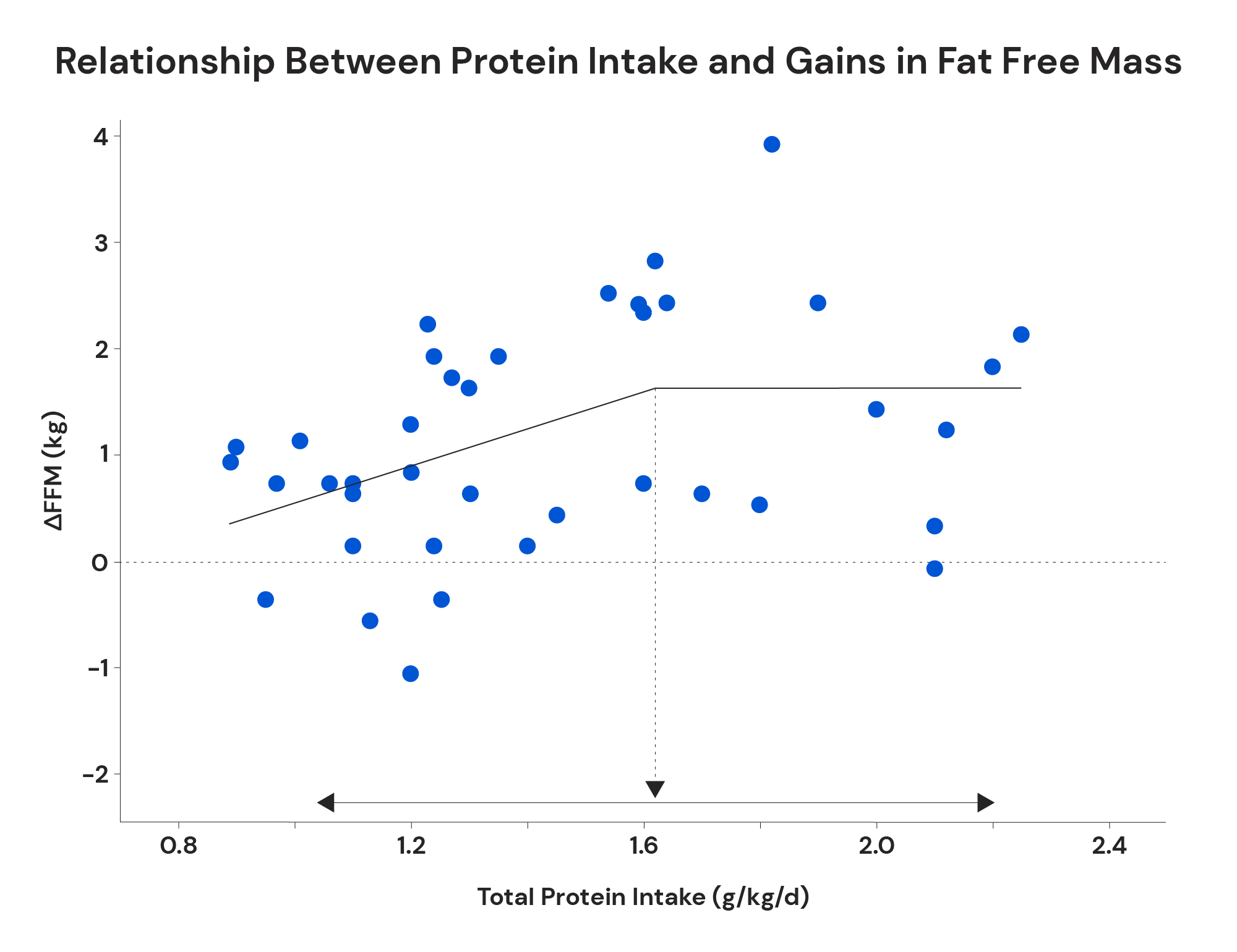 Relationship between protein intake and gains in fat free mass