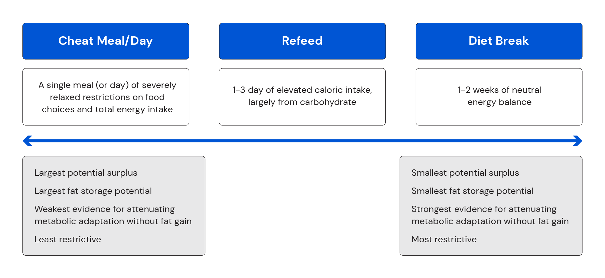 Common non-linear dieting strategies