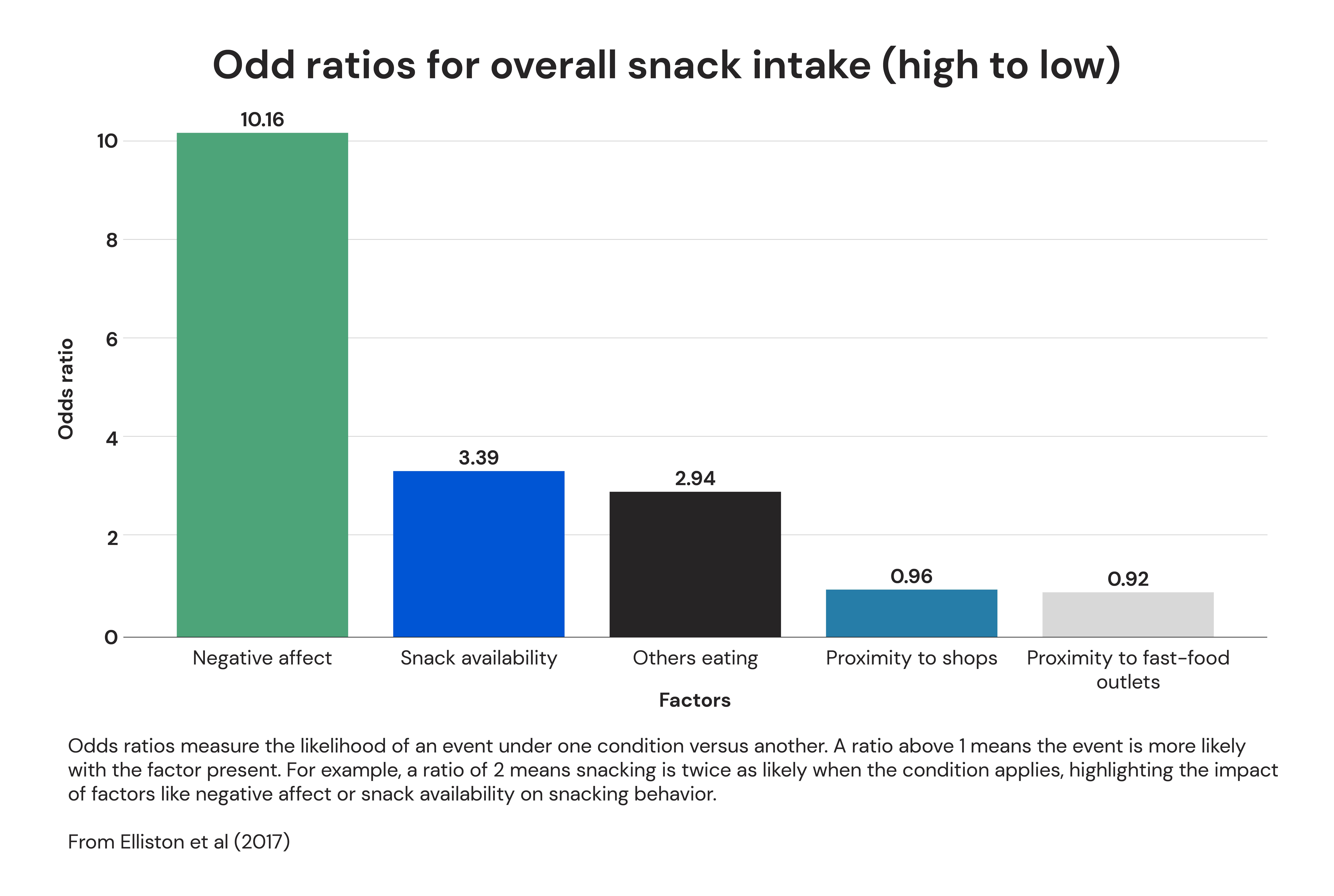 Odd ratios for overall snack intake (high to low)