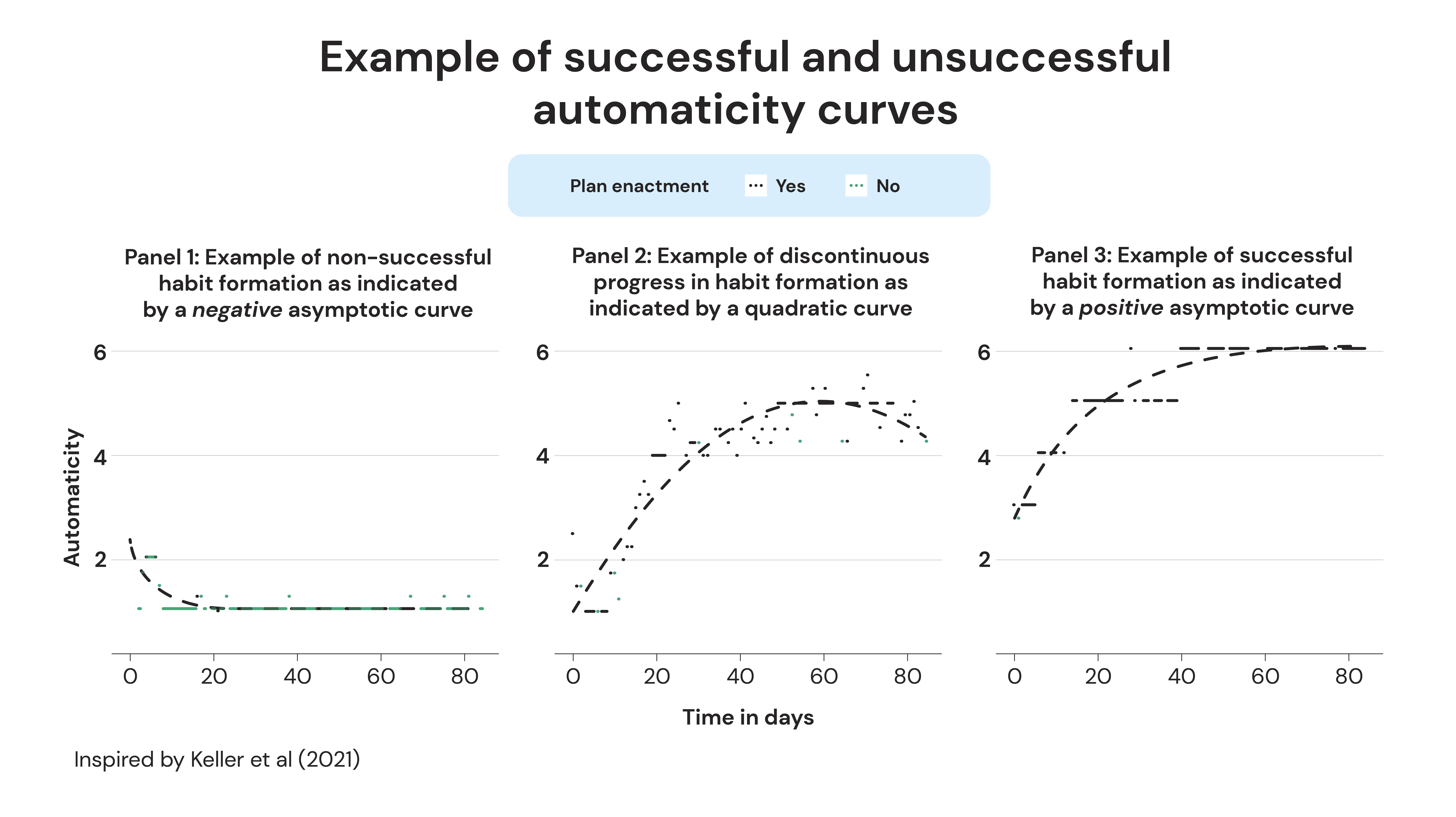 Example of successful and unsuccessful automaticity curves