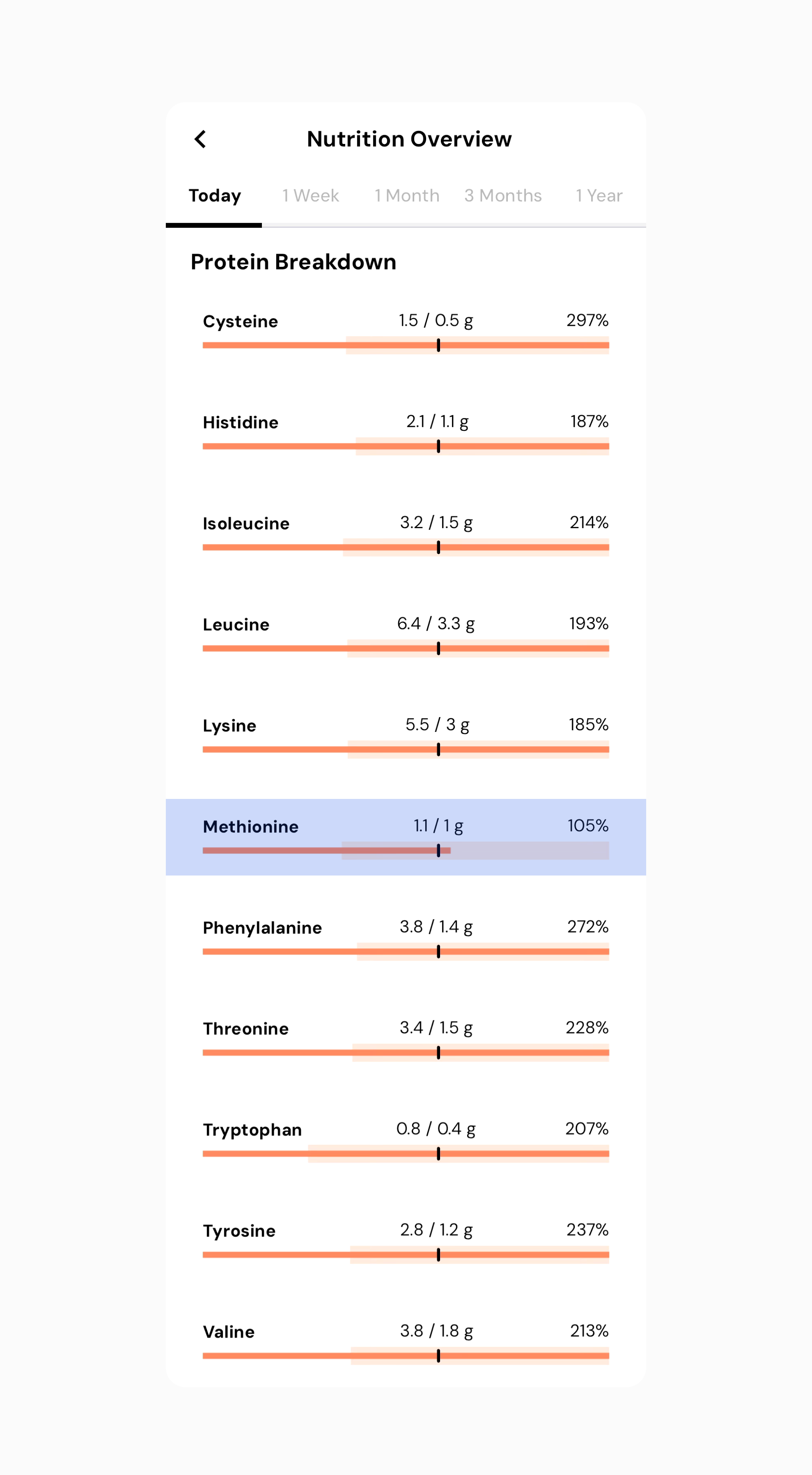 Amino acid profiles