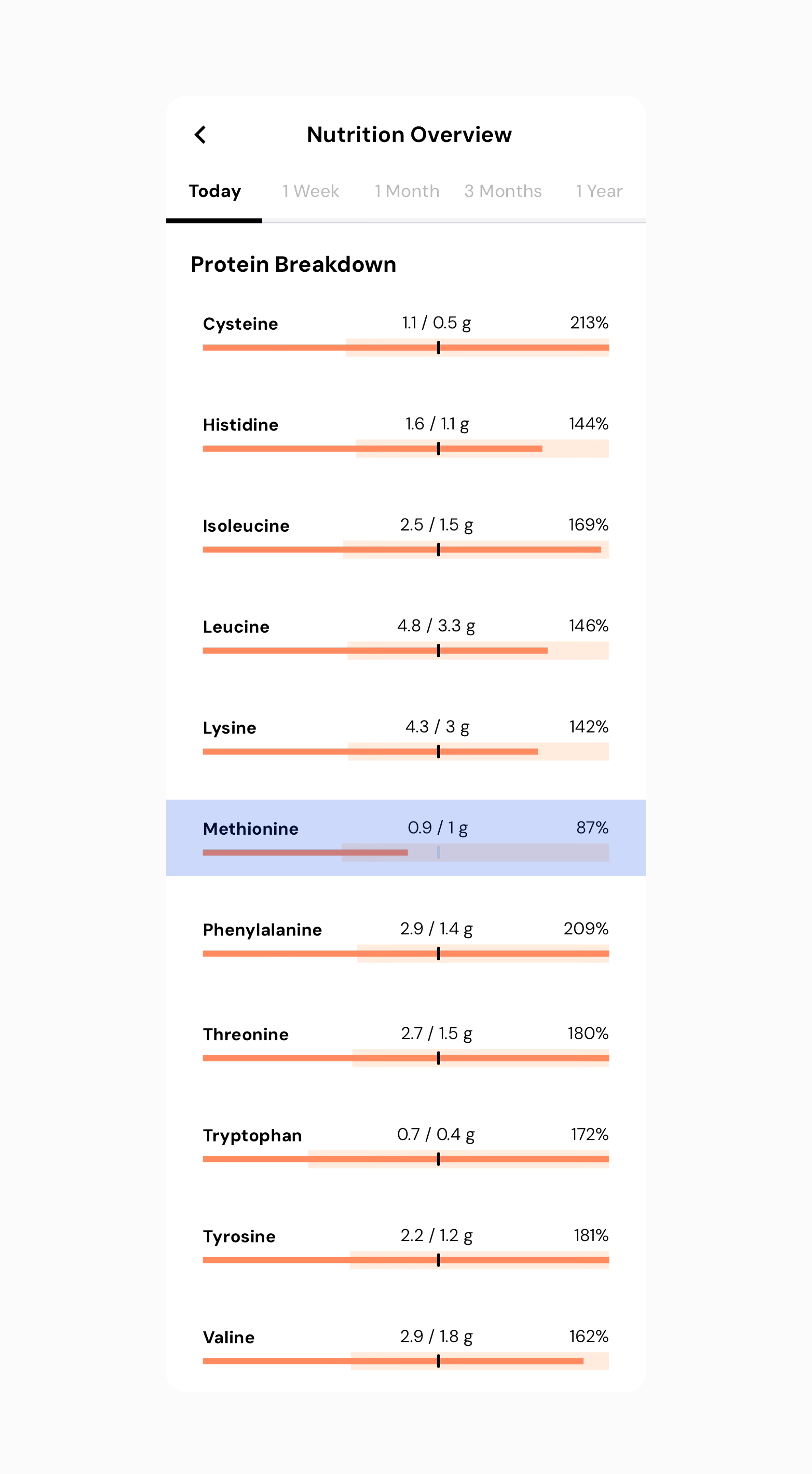 Amino acid profiles