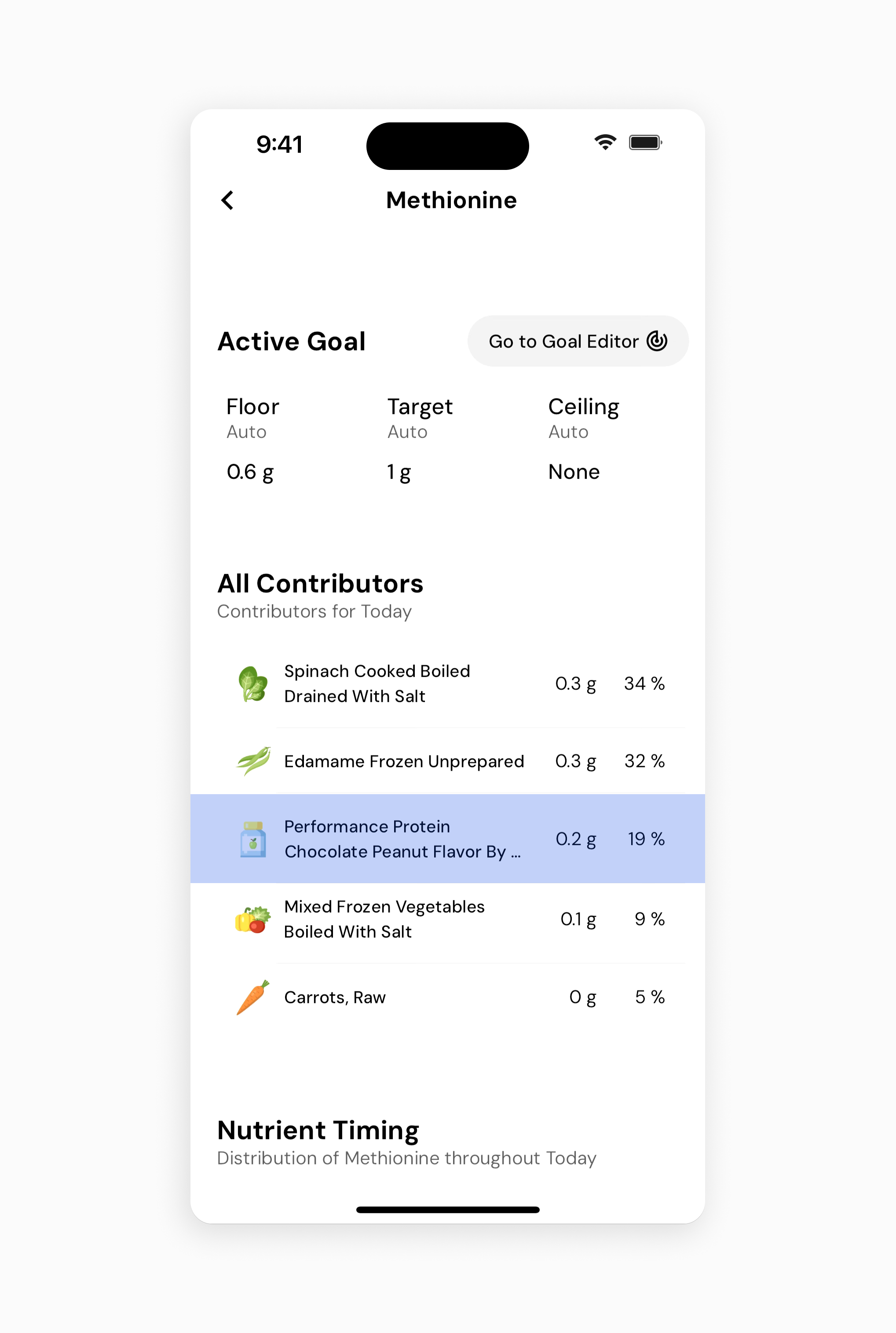 Top contributors of methionine