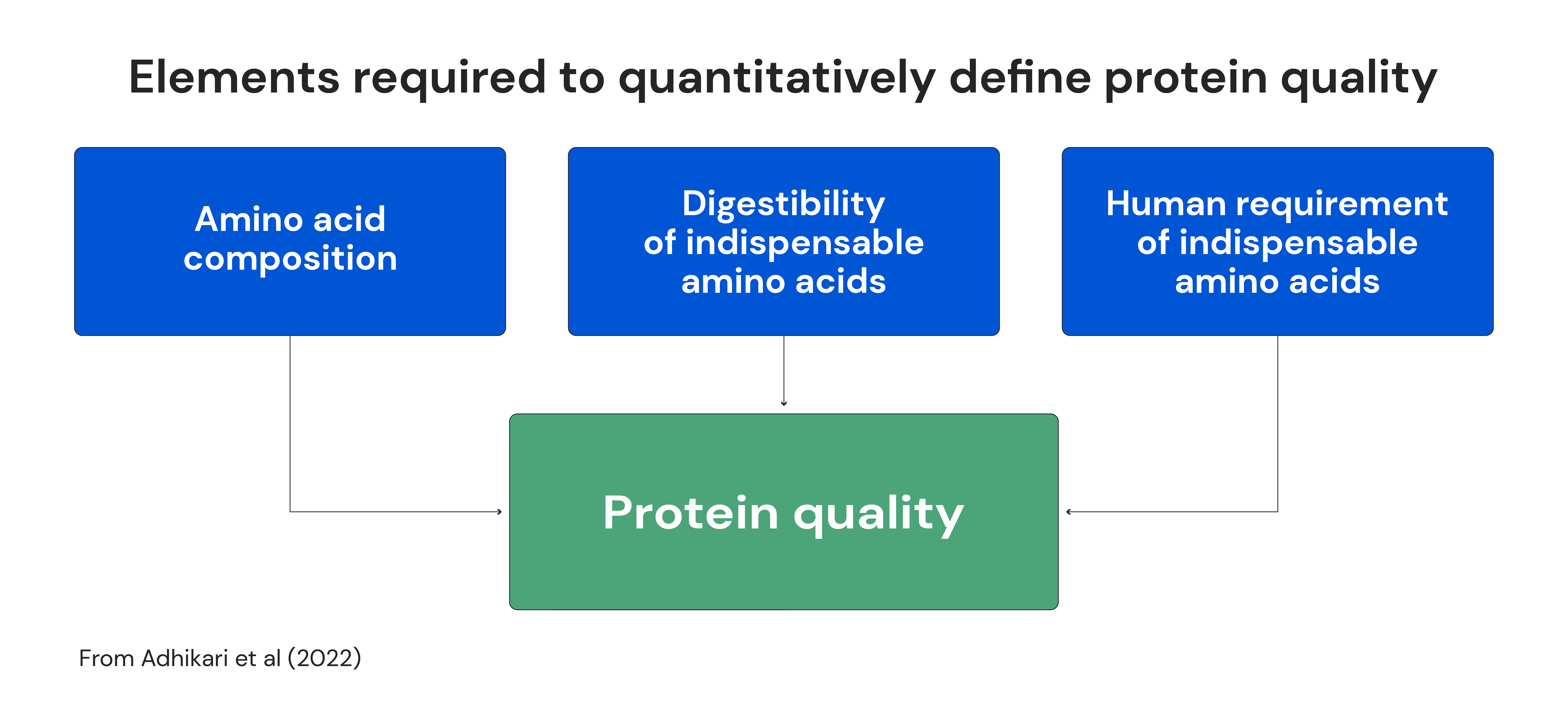 Protein quality