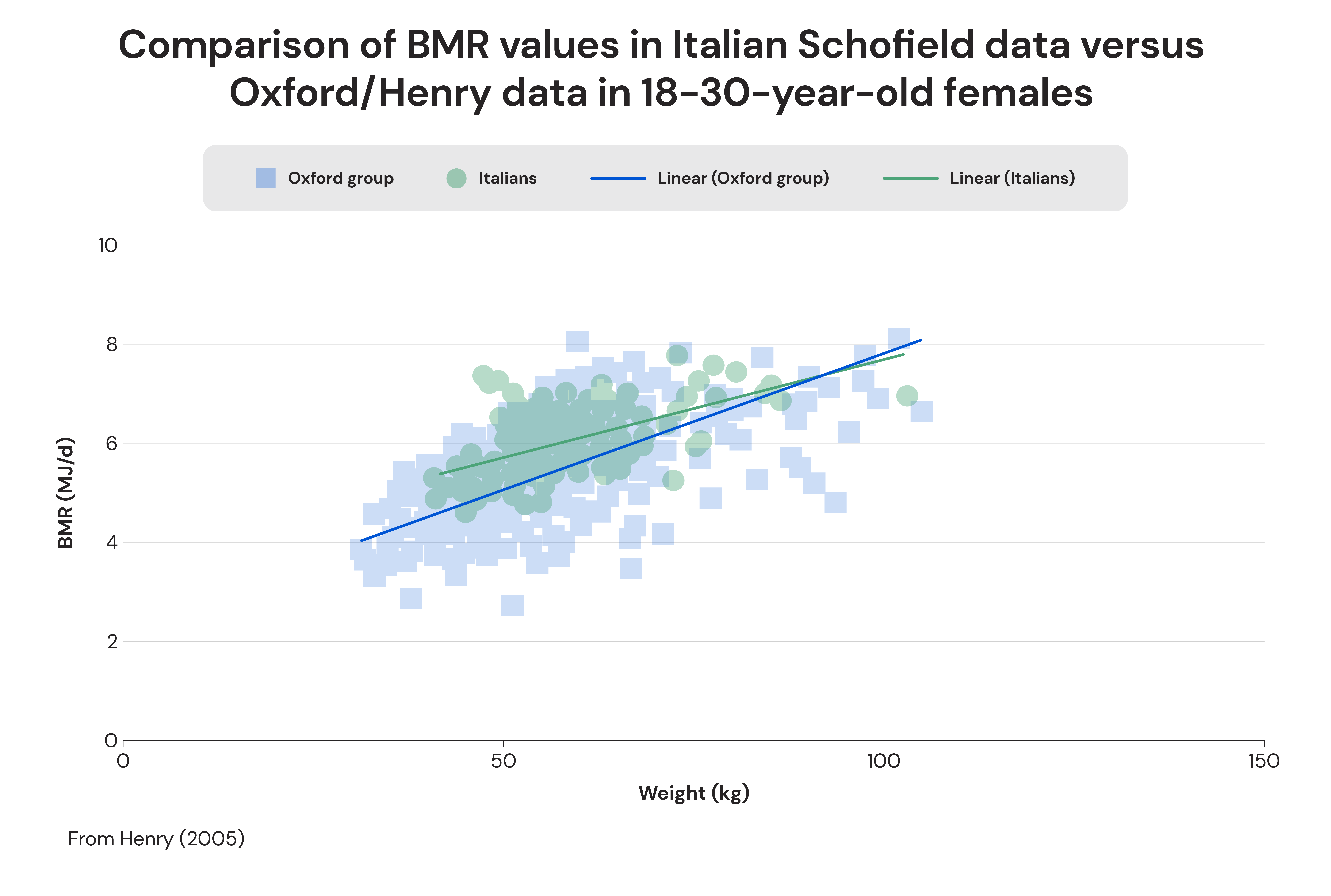 Comparison of BMR values in Italian Schofield data versus Oxford/Henry data in 18 to 30-year-old females