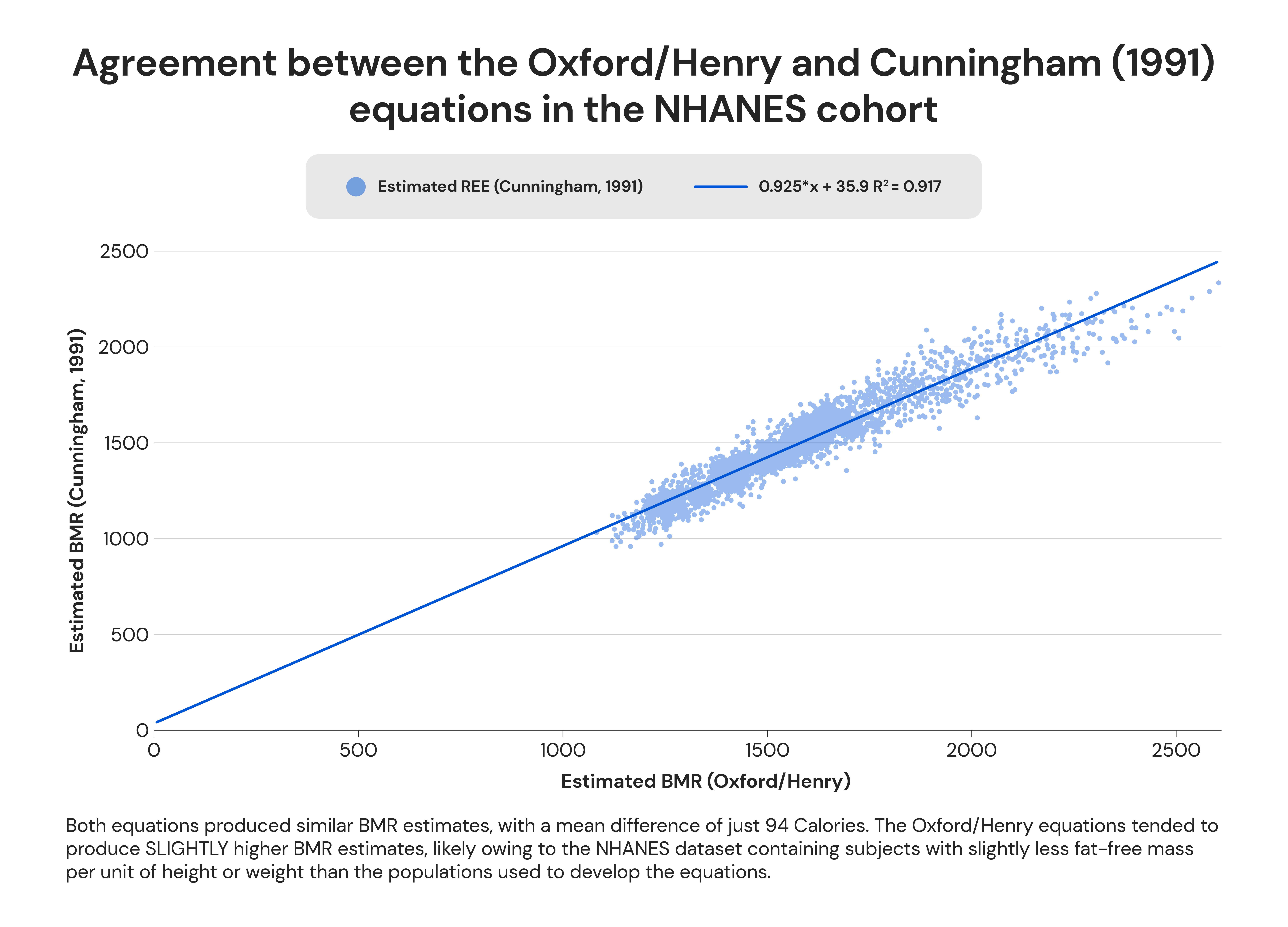Agreement between the Oxford/Henry and Cunningham equations