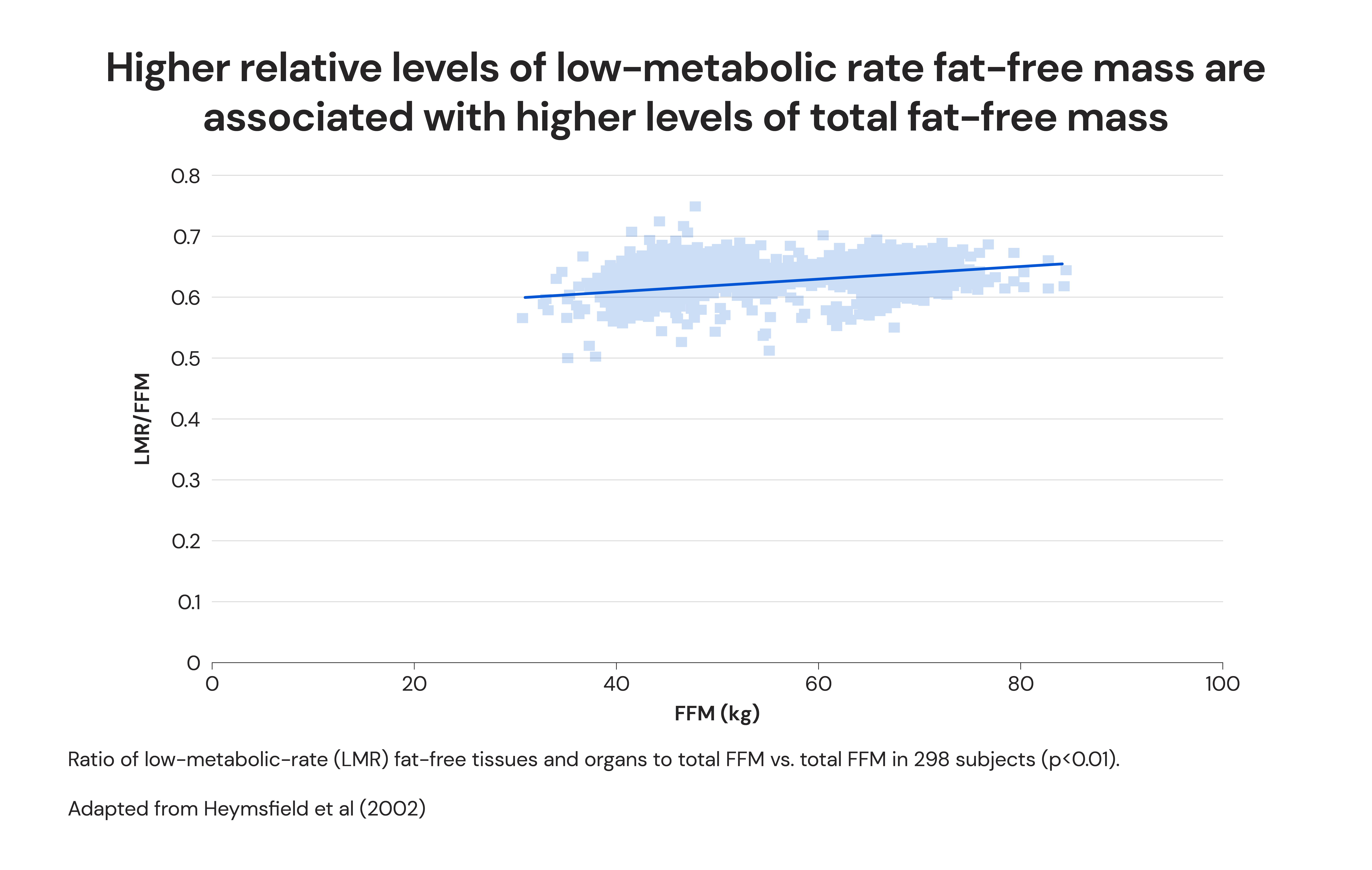 Higher relative levels of low-metabolic rate fat-free mass are associated with higher levels of total fat-free mass
