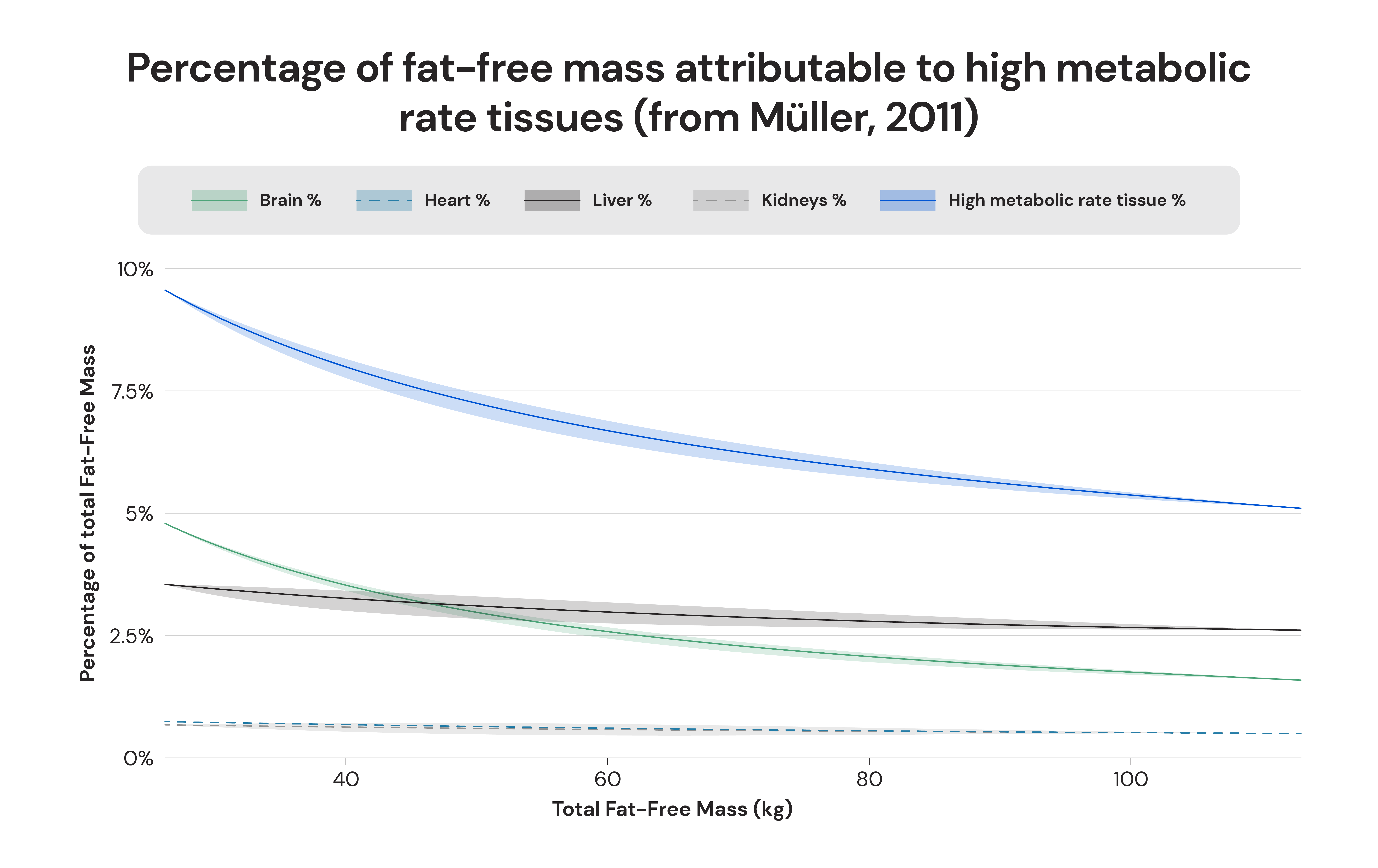 Percentage of fat-free mass attributable to higher metabolic rate tissues