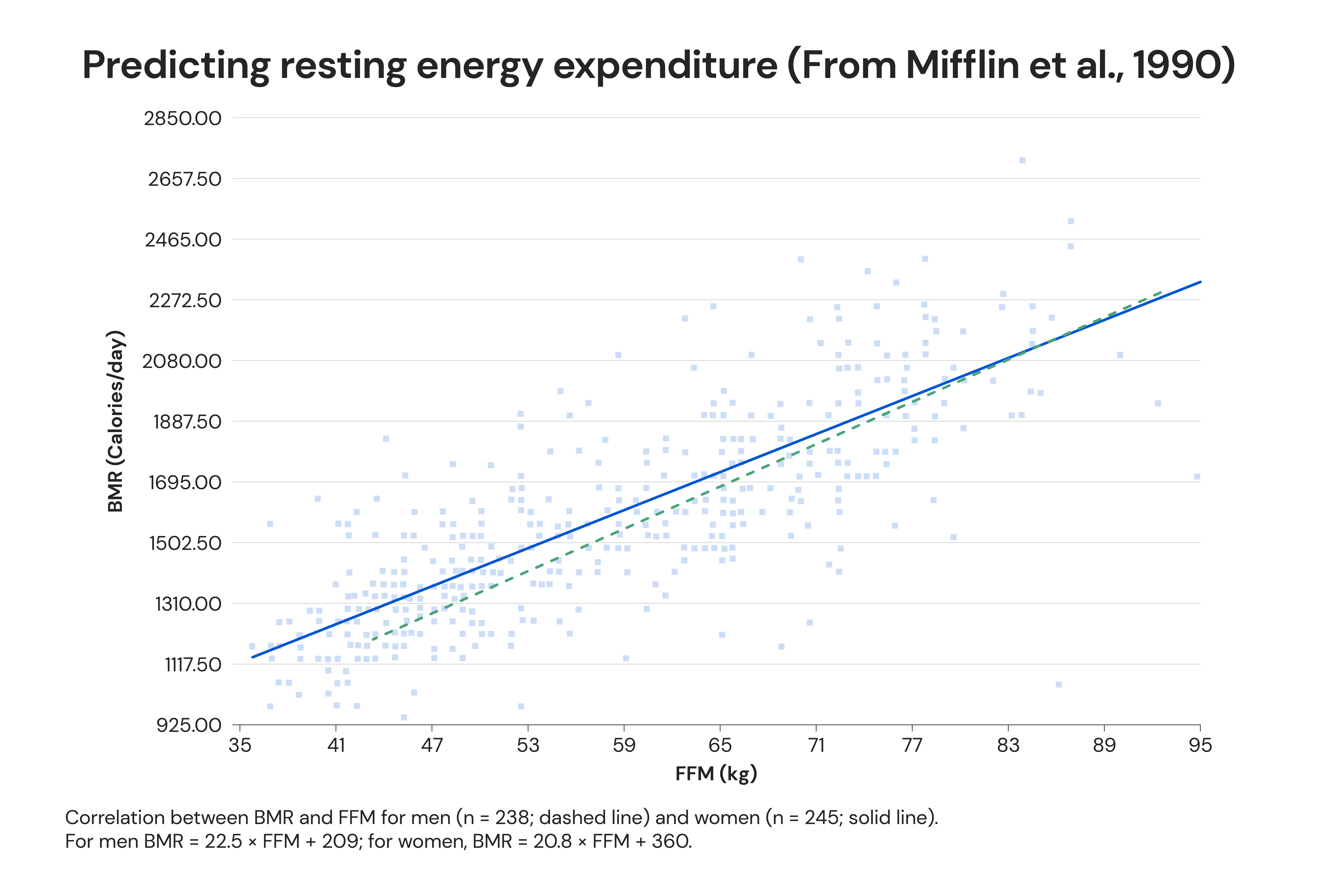 Predicting resting energy expenditure